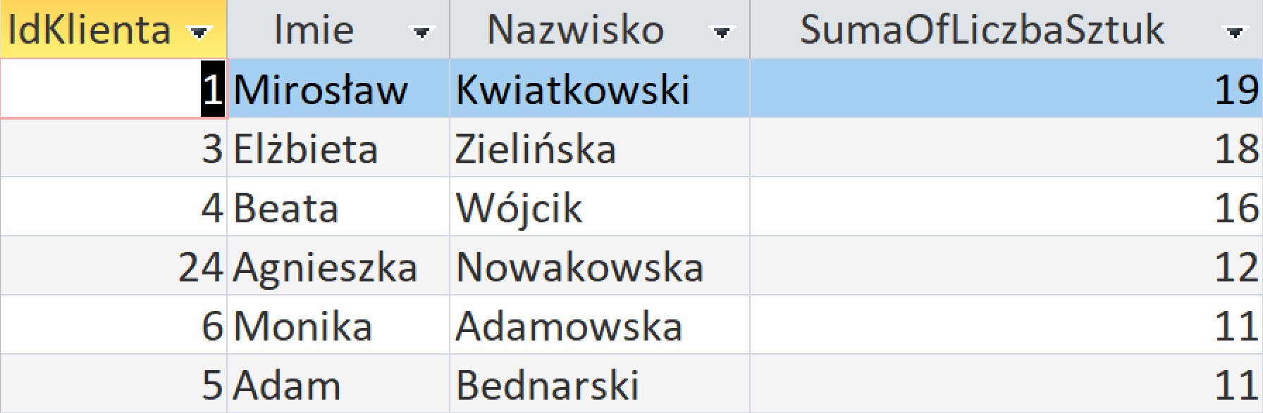 Zrzut ekranu przedstawia tabelę zawierająca najaktywniejszych klientów o nagłówkach:  IdKlienta, Imie, Nazwisko, SumaOfLiczbaSztuk.  Poniżej znajduje się sześć wierszy a odpowiednimi danymi.