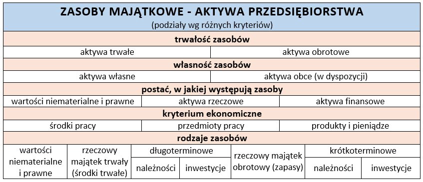 Na ilustracji jest schemat przedstawiający zasoby majątkowe - aktywa przedsiębiorstwa (podziały według różnych kryteriów). Ze względu na trwałość zasobów wyróżniamy aktywa trwałe i aktywa obrotowe. Ze względu na własność zasobów są aktywa własne i aktywa obce (w dyspozycji). Ze względu na postać, w jakiej występują zasoby, dzielimy je na: wartości niematerialne i prawne, aktywa rzeczowe i aktywa finansowe. Ze względu na kryterium ekonomiczne są: środki pracy, przedmioty pracy oraz produkty i pieniądze. Ze względu na rodzaj zasobów wyróżniamy: wartości niematerialne i prawne; rzeczowy majątek trwały (środki trwałe); długoterminowe (podzielone jeszcze na: należności i inwestycje); rzeczowy majątek obrotowy (zapasy) oraz krótkoterminowe (podzielone jeszcze na: należności i inwestycje) .