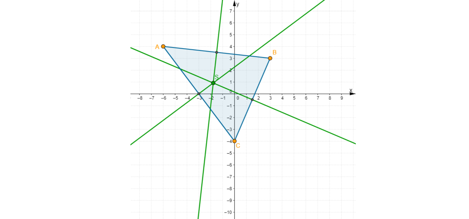 Rysunek przedstawia układ współrzędnych, trójkąt ABC o wierzchołkach w punktach A = (-6, 4), B = (3, 3), C = (0, -4), symetralne boków trójkąta ABC oraz punkt S ich przecięcia, czyli środek okręgu opisanego na tym trójkącie. Współrzędne punktu S: minus ułamek pięćdziesiąt dziewięć trzydziestych trzecich i dziesięć jedynastych.