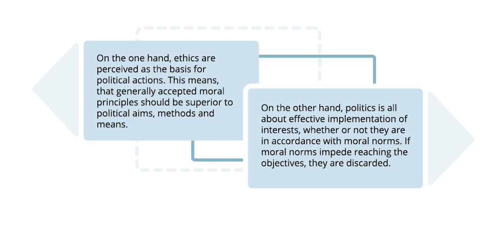 Infografika, która składa się z dwóch strzałek, na których znajdują się następujące treści: Strzałka skierowana w lewo: "On the one hand, ethics are perceived as the basis for political actions. This means, that generally accepted moral principles should be superior to political aims, methods and means"; strzałka skierowana w prawo: "On the other hand, politics is all about effective implementation of interests, whether or not they are in accordance with moral norms. If moral norms impede reaching the objectives, they are discarded".
