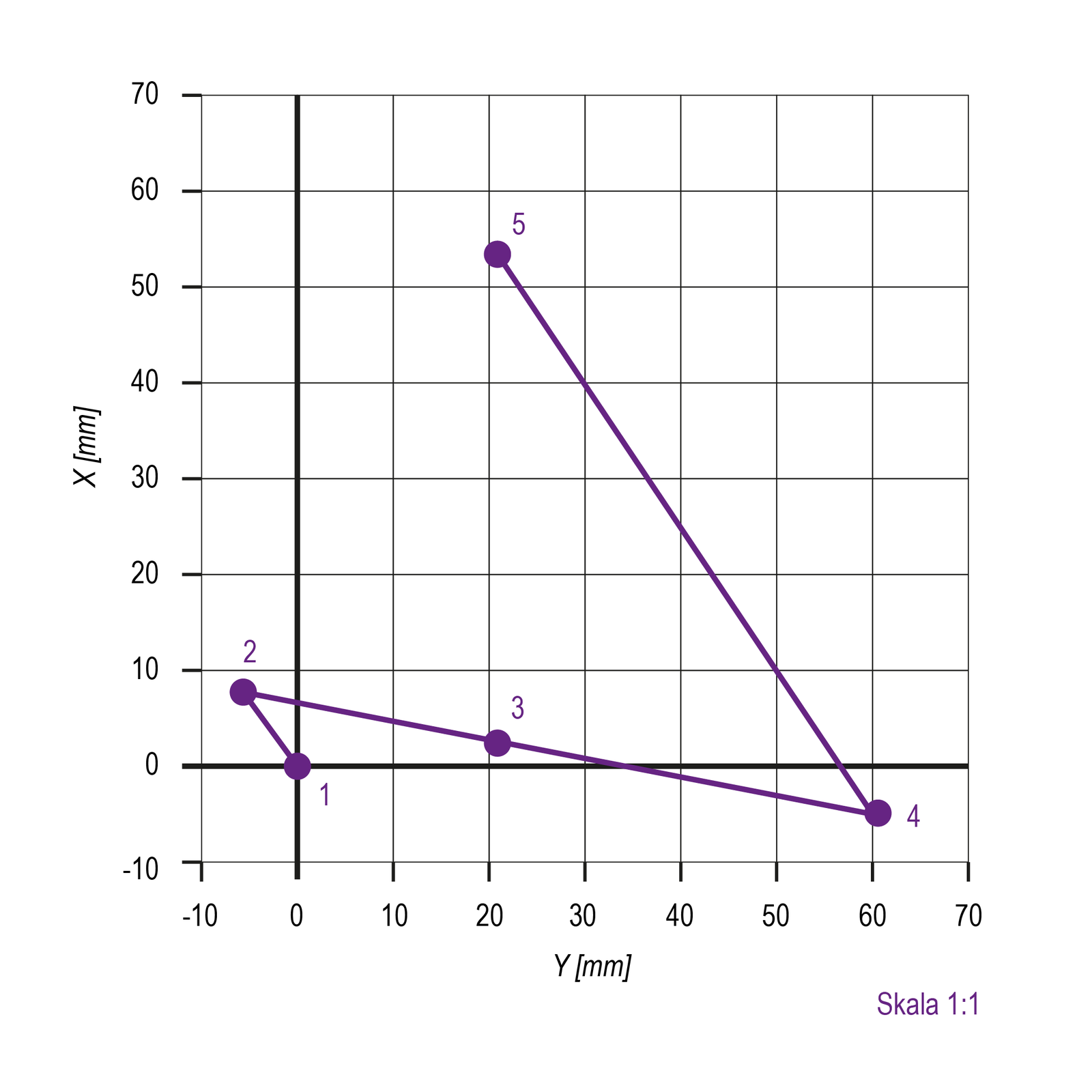 Grafika przedstawia wykres wychyleń osi komina w płaszczyźnie XY. Widoczna jest oś XY z opisaną jednostką miary [mm]. Oś nałożona jest na pole podzielone na takiej samej wielkości kwadraty, ze skalą od -10 do 70, co dziesięć. Na osi wpisane są trzy odcinki tworzące linię łamaną. Pierwszy (1) rozpoczyna się w punkcie 0. Drugi (2) w punkcie x9/y‑5, trzeci (3) w punkcie x2/y20, czwarty (4) w punkcie x‑5/y60 i piąty (5) w punkcie x53/y20.

Opis prezentowanych na zdjęciu obrazów jest załączony w treści e‑booka.