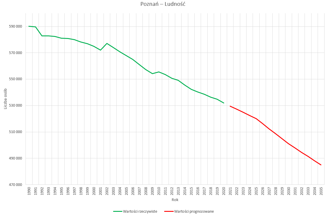 Ilustracja przedstawia wykres liczby ludności mieszkańców Poznania. Rzeczywista wartość w postaci liczby mieszkańców od 1990 odkąd zaczęto pomiar do 2020 roku stale spadała. Liczba mieszkańców spadła z 590 tysięcy do około 530 tysięcy. Wartość prognozowana na lata od 2021 do 2035  również jest mocno malejąca. do 2035 roku liczba mieszkańców spadnie do 485 tysięcy. Wartość rzeczywista została oznaczona linią zieloną, a prognozowana czerwoną. Linie nie łączą się.