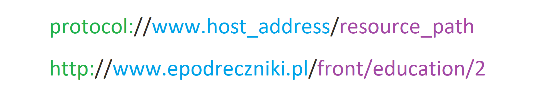  Ilustracja przedstawia dwa napisy protocol://www.host_address/resource_path oraz poniżej http://www.epodreczniki.pl/font/education/2. Fragmenty odpowiadające sobie w obu napisach są oznaczone tymi samymi kolorami: protocol odpowiada http, www.host_address odpowiada www.epodreczniki.pl oraz resource_path odpowiada font/education/2.