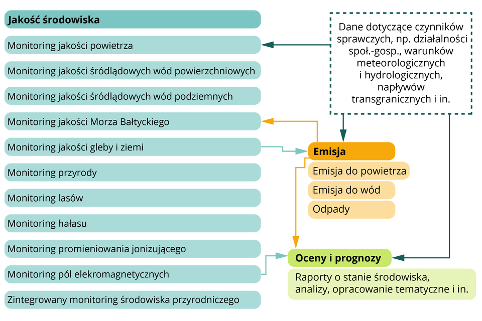 Schemat przedstawia strukturę Państwowego Monitoringu Środowiska. Składa się on z trzech wyodrębnionych bloków, między którymi jest przepływ informacji. Blokami tymi są: jakość środowiska (dane dotyczące czynników sprawczych, np. działalności społeczno‑gospodarczej, warunków meteorologicznych i hydrologicznych, napływów transgranicznych i innych. Emisja: emisja do powietrza, wód, odpady. Oceny i prognozy: raporty o stanie środowiska, analizy, opracowania tematyczne i inne. W jakości środowiska wyróżnia się: monitoring jakości powietrza, monitoring jakości śródlądowych wód powierzchniowych, monitoring jakości śródlądowych wód podziemnych, monitoring jakości Morza Bałtyckiego, monitoring jakości gleby i ziemi, monitoring przyrody, monitoring lasów, monitoring hałasu, monitoring promieniowania jonizującego, monitoring pól elektromagnetycznych, zintegrowany monitoring środowiska przyrodniczego.