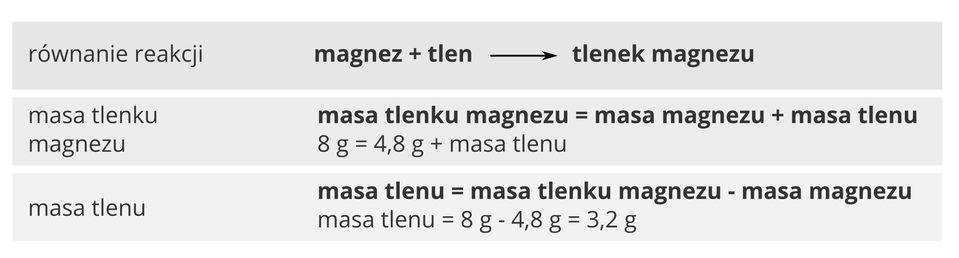 Ilustracja opisuje proces liczenia masy jednej z substancji biorących udział w reakcji z wykorzystaniem prawa zachowania masy. Przykładem jest reakcja cztery i osiem dziesiątych grama magnezu z tlenem, w wyniku której powstało osiem gramów tlenku magnezu, zaś niewiadomą do obliczenia jest masa tlenu. Cały schemat składa się z trzech szarych poziomych pól leżących jedno nad drugim. W pierwszym zapisane jest słownie równanie reakcji: magnez plus tlen daje tlenek magnezu. Drugie pole zawiera równanie masy tlenku magnezu: masa tlenku magnezu równa jest masie magnezu plus masie tlenu, a więc cztery i osiem dziesiątych grama plus masa tlenu równa osiem gramów. Ostatnie pole zawiera wyliczenie masy tlenu zgodnie ze wzorem: masa tlenu równa jest masie tlenku magnezu minus masa magnezu. Po podstawieniu masa tlenu równa jest osiem gramów minus cztery i osiem dziesiątych grama, a to się równa trzy i dwie dziesiąte grama.