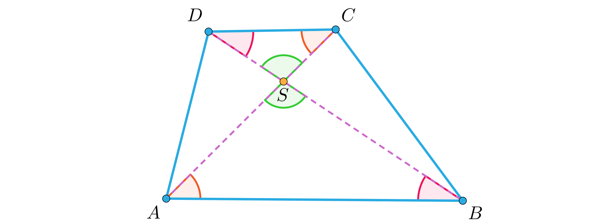 Ilustracja przedstawia trapez A B C D w którym poprowadzono przekątne A C oraz B D przecinające się w punkcie S. A B jest dolną podstawa, a D C górną. Zaznaczono następujące kąty: kąt A S B oraz D S C są równe. Kąty B D C oraz D B A są równe. Kąty A C D oraz C A B są równe.