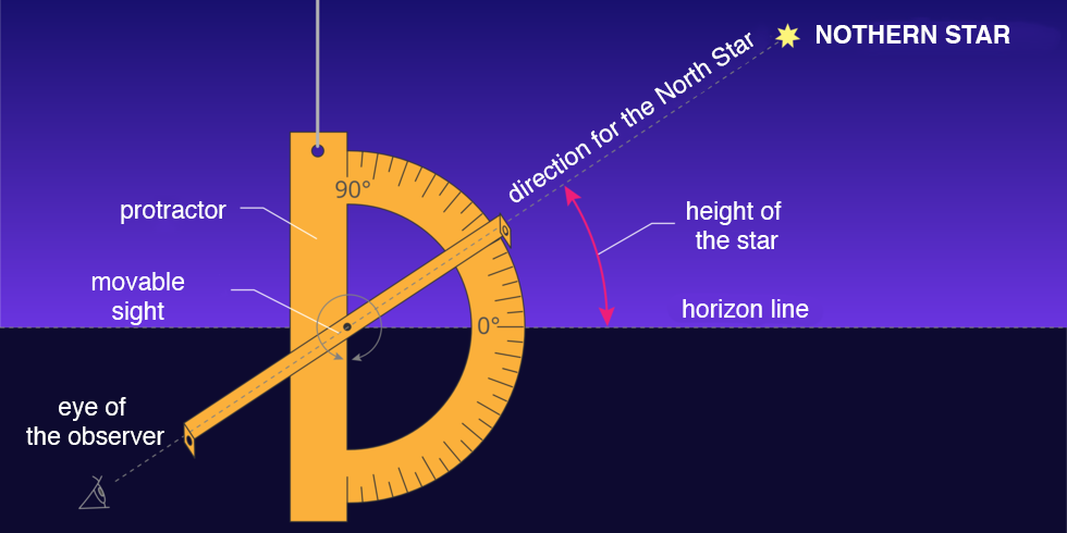 Ilustracja przedstawia kątomierz, protractor zawieszony na sznurku. Ilustracja podzielona jest poziomo, linią horyzontu, horizon line na dwie równe części. Na środku ilustracji znajduje się duży kątomierz, zawieszony tak, że jego podstawa umieszczona jest pionowo po lewej stronie, a półkole z podziałką kątową po prawej. Punkt zerowy kątomierza pokrywa się z poziomą linią horyzontu dzielącą ilustrację. Punkt zerowy jest na szczycie półkola z podziałką kątową, a przy podstawie skierowanej ku górze umieszczono wartość dziewięćdziesiąt stopni. Dokładnie w połowie podstawy kątomierza zamocowana jest płaska linijka, celownik, movable sight. Na końcach linijki prostopadle do niej doczepiono wizjery – dwie kwadratowe tekturki z otworami w środku. Obserwator patrzy z dołu w wizjery jak w celownik. Ustawia linijkę tak, by drugi koniec był skierowany na Gwiazdę Polarną, direction for the North Star. Kąt między linią horyzontu a ustawioną linijką wskazuje wysokość Gwiazdy Polarnej, hight of the star. Podziałka kątowa na kątomierzu wskazuje wysokość gwiazdy.