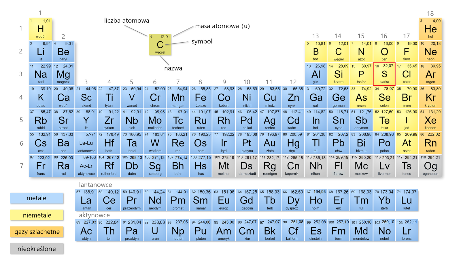 Na ilustracji jest układ okresowy pierwiastków. Zawiera on wszystkie znane pierwiastki chemiczne, które są ułożone według rosnącej liczby atomowej. Liczba atomowa informuje zarówno o ilości protonów wchodzących w skład danego jądra, jak i liczbie elektronów w atomie niezjonizowanym, która ma decydujący wpływ na właściwości chemiczne atomu. Ułożenie pierwiastków w układzie okresowym wynika z ich budowy wewnętrznej - z liczby powłok elektronowych danego atomu oraz liczby elektronów znajdujących się na ostatniej, zewnętrznej powłoce. Pierwiastki znajdujące się w tych samych wierszach (okresach) układu okresowego posiadają tę samą liczbę powłok elektronowych, więc są one opisane tą samą główną liczbą kwantową. Kolumny układu, czyli grupy, zawierają z reguły pierwiastki posiadające tę samą liczbę elektronów w zewnętrznej powłoce. Czerwoną ramką zaznaczono atom siarki. Siarka ma symbol S, masa atomowa (u) wynosi 32,07, liczba atomowa 16. Siarka znajduje się w trzecim okresie, w szesnastej grupie układu okresowego pierwiastków (tlenowce). Należy do niemetali.