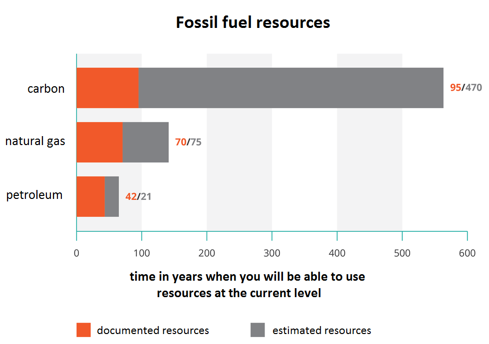 Diagram przedstawia zasoby paliw na świecie. Udokumentowanych zasobów węgla starczy na 95 lat, szacowanych na 470 więcej. Udokumentowanych zasobów gazu starczy na 70 lat, szacowanych na 75 lat więcej. Udokumentowanych zasobów ropy naftowej starczy na 42 lata, szacowanych na 21 lat więcej. Na diagramie zamieszczono napisy: Fossil fuel resources; carbon; natural gas; Petroleum; time in years when you will be able to use resources at the current level; documented resources; estimated resources.
