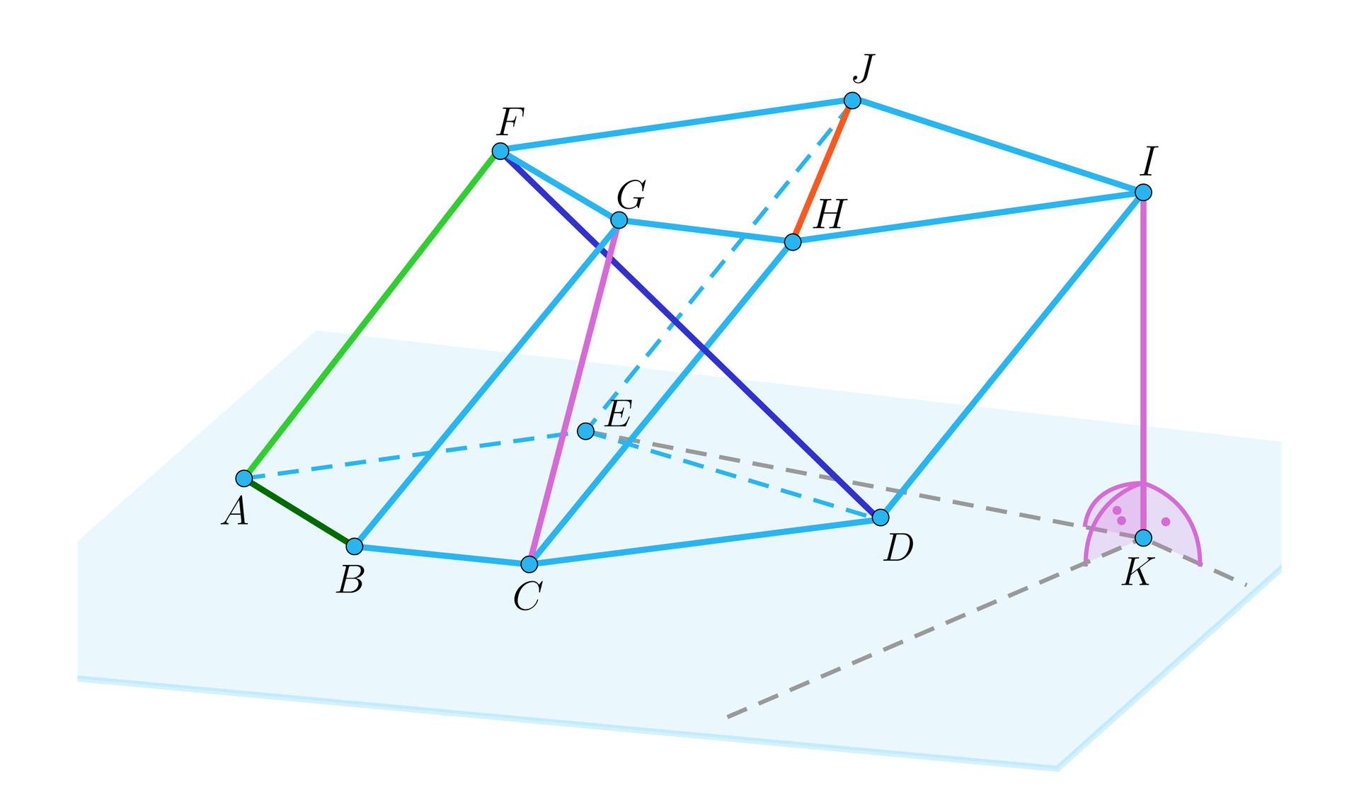 Rysunek przedstawia graniastosłup. Postawą graniastosłupa jest nieforemna figura mająca pięć kątów. Podstawy graniastosłupa są przesunięte, nie znajdują się bezpośrednio nad sobą. Graniastosłup wygląda na pochylony. Wierzchołki graniastosłupa zostały oznaczone literami od A do J. Odcinki: AF, BG, CH, DI oraz EJ tworzą krawędzie boczne ostrosłupa. Odcinki: AB, BC, CD, DE i BE tworzą krawędzie dolnej podstawy graniastosłupa. Odcinki FG, GH, HI, IJ, FJ tworzą krawędzie górnej podstawy graniastosłupa.  Na rysunku zaznaczone zostały zaznaczone różne odcinki. Odcinek AB będący krawędzią dolnej podstawy. Odcinek AF będący krawędzią boczną. Odcinek cg będący przekątną ściany bocznej graniastosłupa. Odcinek DF łączący wierzchołek górnej podstawy graniastosłupa z wierzchołkiem dolnej podstawy, odcinek ten biegnie po przekątnej graniastosłupa. Odcinek JH leżący w płaszczyźnie górnej podstawy i łączący naprzeciwległe wierzchołki tej podstawy. Poza obrębem graniastosłupa znajduje się punkt K, który leży na tej samej płaszczyźnie co dolna podstawa graniastosłupa ale bezpośrednio pod punktem I należącym do górnej podstawy graniastosłupa. Odcinek łączący punkt I oraz K jest pod kątem prostym do płaszczyzny na której leży dolna podstawa graniastosłupa.
