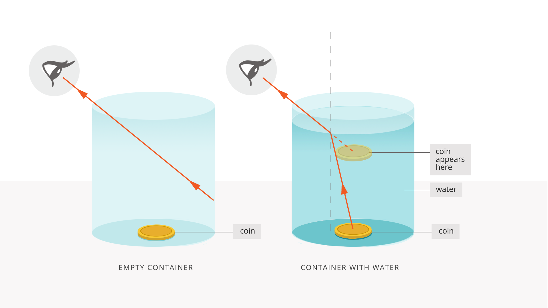 Obserwacja pozycji monety w naczyniu bez wody i z wodą z zaznaczoną ścieżką promieni świetlnych. Moneta, opisana coin, w kubku bez wody, opisanym empty container (lewy rysunek) oraz w kubku z wodą, opisanym container with water (prawy rysunek) z zaznaczonym biegiem promieni świetlnych. Lewy rysunek ilustruje monetę leżącą na dnie naczynia oraz linię ukośną, symbolizującą promień, skierowaną do góry w lewo w stronę oka znajdującego się nad naczyniem. Lewy koniec linii znajduje się na prawej ściance naczynia, w miejscu, które wskazuje spodziewaną przez obserwatora pozycję monety. Prawy rysunek ilustruje monetę leżącą na dnie naczynia, od jej środka linię ukośną, symbolizującą promień, skierowaną do góry w lewo. Kończy się ona na powierzchni wody w miejscu przecięcia z pionową linią przerywaną. Dalej promień skierowany jest w stronę oka znajdującego się nad naczyniem. Pod powierzchnią wody, dokładnie nad monetą narysowana jest półprzezroczysta moneta opisana coin appears here. 