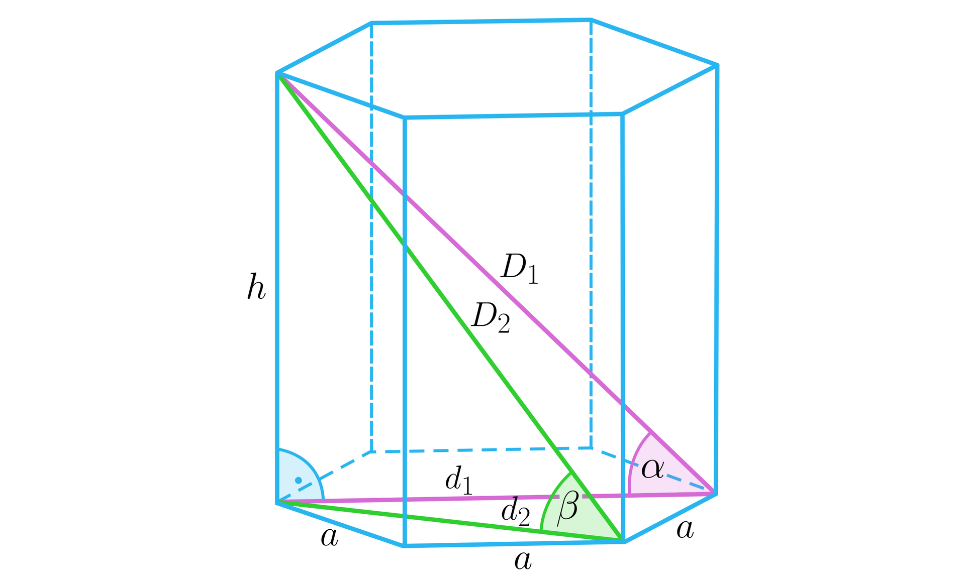 Na ilustracji przedstawiono graniastosłup prawidłowy sześciokątny o krawędzi podstawy a, oraz wysokości h. Kąt α znajduje się pomiędzy dłuższą przekątną bryły, oznaczoną D1 a dłuższą przekątną podstawy, oznaczoną d1. Kąt β znajduje się pomiędzy krótszą przekątną bryły, oznaczoną D2 a krótszą przekątną podstawy, oznaczoną d2.