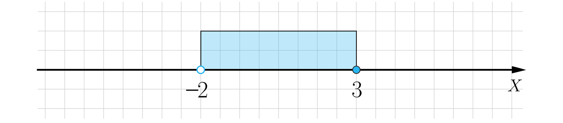 Grafika przedstawia poziomą prostą X, na której zaznaczony jest przedział lewostronnie otwarty -2 3, czyli w punkcie -2  zaznaczona jest niezamalowana kropka, a w punkcie 3 zaznaczona jest na osi zamalowana kropka. Nad osią zaznaczony jest przedział w formie zamalowanego prostokąta o boku ab.