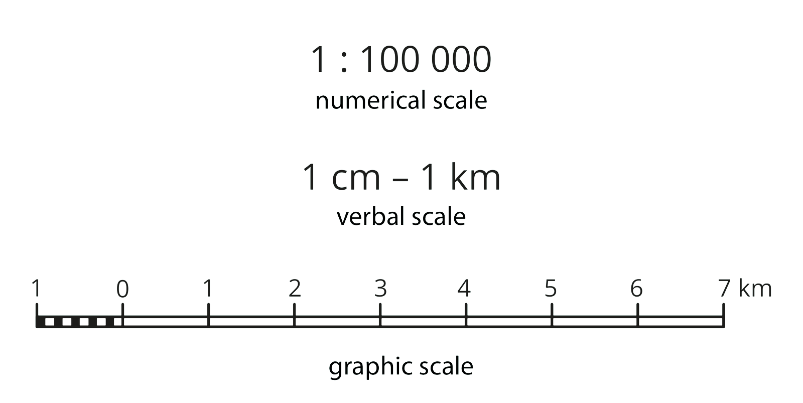 Grafika przedstawia rodzaje skal: Skala liczbowa (numerical scale), skala werbalna (verbal scale), skala graficzna (graphic scale). Skala liczbowa to na przykład 1 : 100 000, czyli jeden do stu tysięcy. Skala werbalna to 1 cm - 1 km, czyli jeden centymetr na mapie symbolizuje jeden kilometr w terenie. Skala graficzna ma postać linijki na której zaznaczono kolejne cyfry od zero do siedem. Odległość między poszczególnymi cyframi na linijce symbolizuje jeden kilometr.