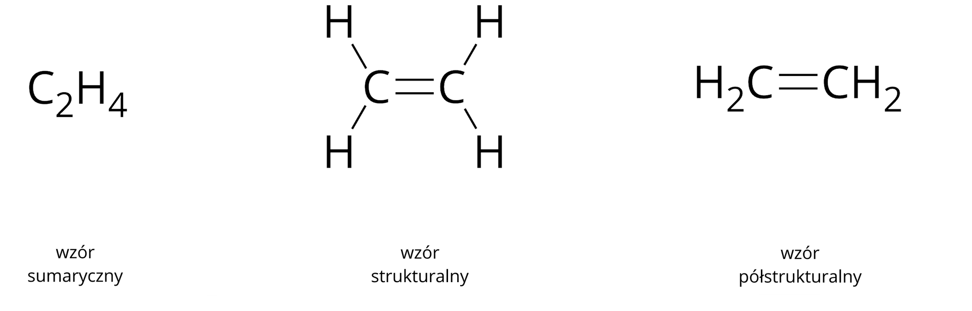 Ilustracja przedstawia wzory: wzór sumaryczny cząsteczki etenu C2H4; wzór strukturalny cząsteczki etenu: dwa atomy węgla połączone  wiązaniem podwójnym, do każdego atomu węgla przyłączone są dwa atomy wodoru, każdy z nich osobno wiązaniem pojedynczym; wzór półstrukturalny cząsteczki etenu: H2C wiązanie podwójne CH2.