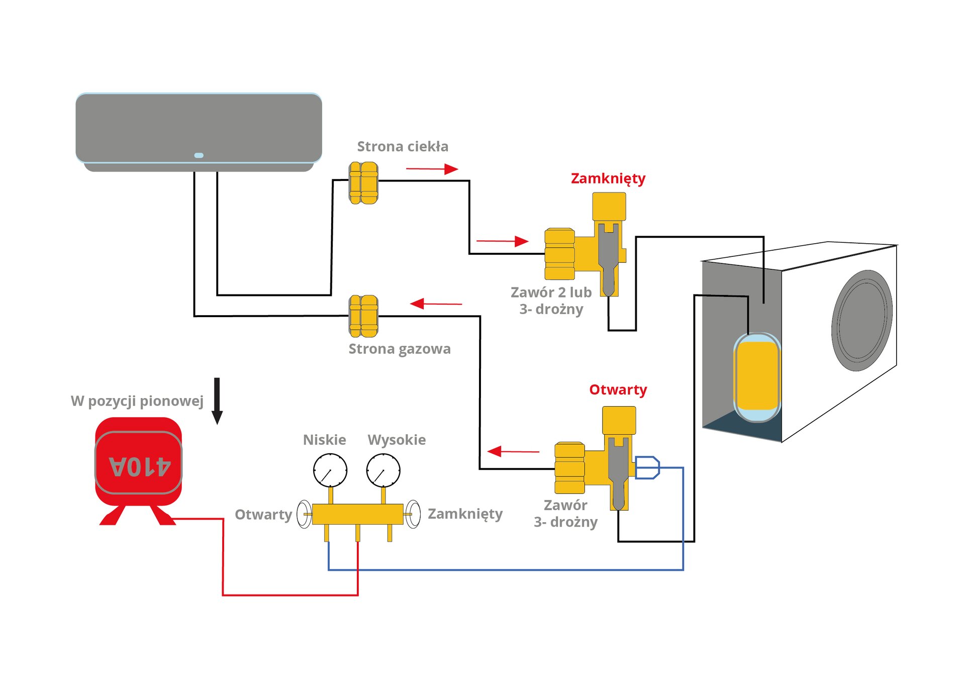 Grafika przedstawia schemat pomiaru poziomu czynnika chłodzącego. Od lewej strony widoczny jest zbiornik z którego czerwona linia prowadzi do zaworu z licznikami pomiarowymi wysokiego i niskiego ciśnienia. Następnie przez otwarty zawór linia niebieska dociera do otwartego zaworu  trójdrożnego. Po czym czarna linia oznaczona jako strona gazowa prowadzi w górę  do parownika. Z parownika po stronie ciekłej linia czarna prowadzi przez zawór trójdrożny do urządzenia zewnętrznego.