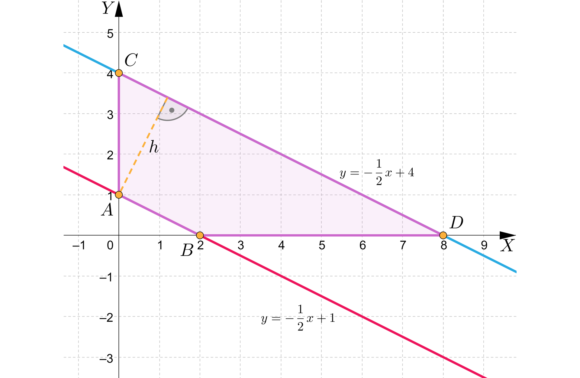 Grafika przedstawia układ współrzędnych z poziomą osią x od minus jeden do dziewięciu i pionową osią y od minus trzech do pięciu. Na płaszczyźnie znajdują się dwie proste pierwsza z nich przecina oś x w punkcie początek nawiasu, 2, 0, zamknięcie nawiasu oraz oś y w punkcie początek nawiasu, 0, 1, zamknięcie nawiasu. Prosta ta ma równanie y=−12x+1. Druga prosta przecina oś x w punkcie początek nawiasu, 8, 0, zamknięcie nawiasu oraz oś y w punkcie początek nawiasu, 0, 4, zamknięcie nawiasu. Prosta ta ma równanie y=−12x+4. Punkty przecięcia się prostych z osiami oznaczono literami A, B, C oraz D. Punkt początek nawiasu, 0, 1, zamknięcie nawiasu oznaczono literą A. Punkt początek nawiasu, 2, 0, zamknięcie nawiasu oznaczono literą B. Punkt początek nawiasu, 0, 4, zamknięcie nawiasu oznaczono literą C. Punkt początek nawiasu, 8, 0, zamknięcie nawiasu oznaczono literą D. Punkty połączono w taki sposób, że przyjęły kształt trapezu, a obszar wewnątrz zaznaczono kolorem fioletowym. Odcinek AB stanowi krótszą podstawę trapezu, a odcinek CD stanowi dłuższą podstawę trapezu. Z wierzchołka A poprowadzono wysokość h , prostopadle do podstawy CD.
