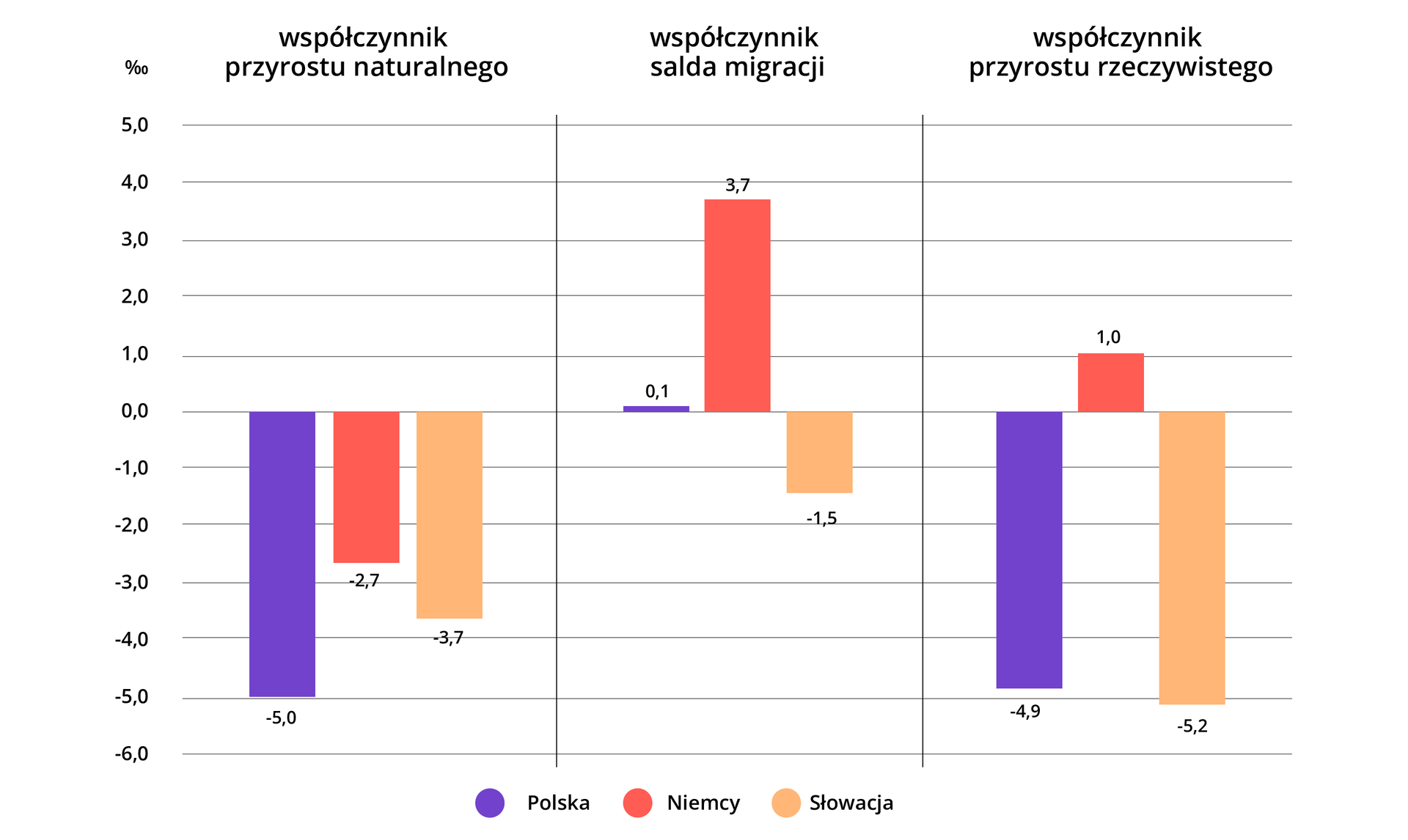 Ilustracja przedstawia wykres. Na nim jedną oś pionową, podzieloną na równe odstępy, opisane wartościami od -6,0 do 5. U góry wykresu znajduje się oś podzielona na 3 sektory, każdy z sektorów ma własną nazwę: Przyrost naturalny, Saldo migracji i Przyrost rzeczywisty. W sektorach w treści wykresu znajdują się 3 kolumny z wartościami. Kolumny mają 3 kolory, które oznaczają państwa opisane w legendzie pod wykresem: fioletowy Polska, pomarańczowy Niemcy i żółty Słowacja W sektorze przyrost naturalny fioletowa kolumna przyjmuje wartość -5, pomarańczowa -2,7, żółta -3,7. W sektorze saldo migracji  fioletowa kolumna przyjmuje wartość 0,1, pomarańczowa 3,7, żółta -1,5. W sektorze przyrost rzeczywisty fioletowa kolumna przyjmuje wartość -4,9, pomarańczowa 1,0 i żółta -5,2. 