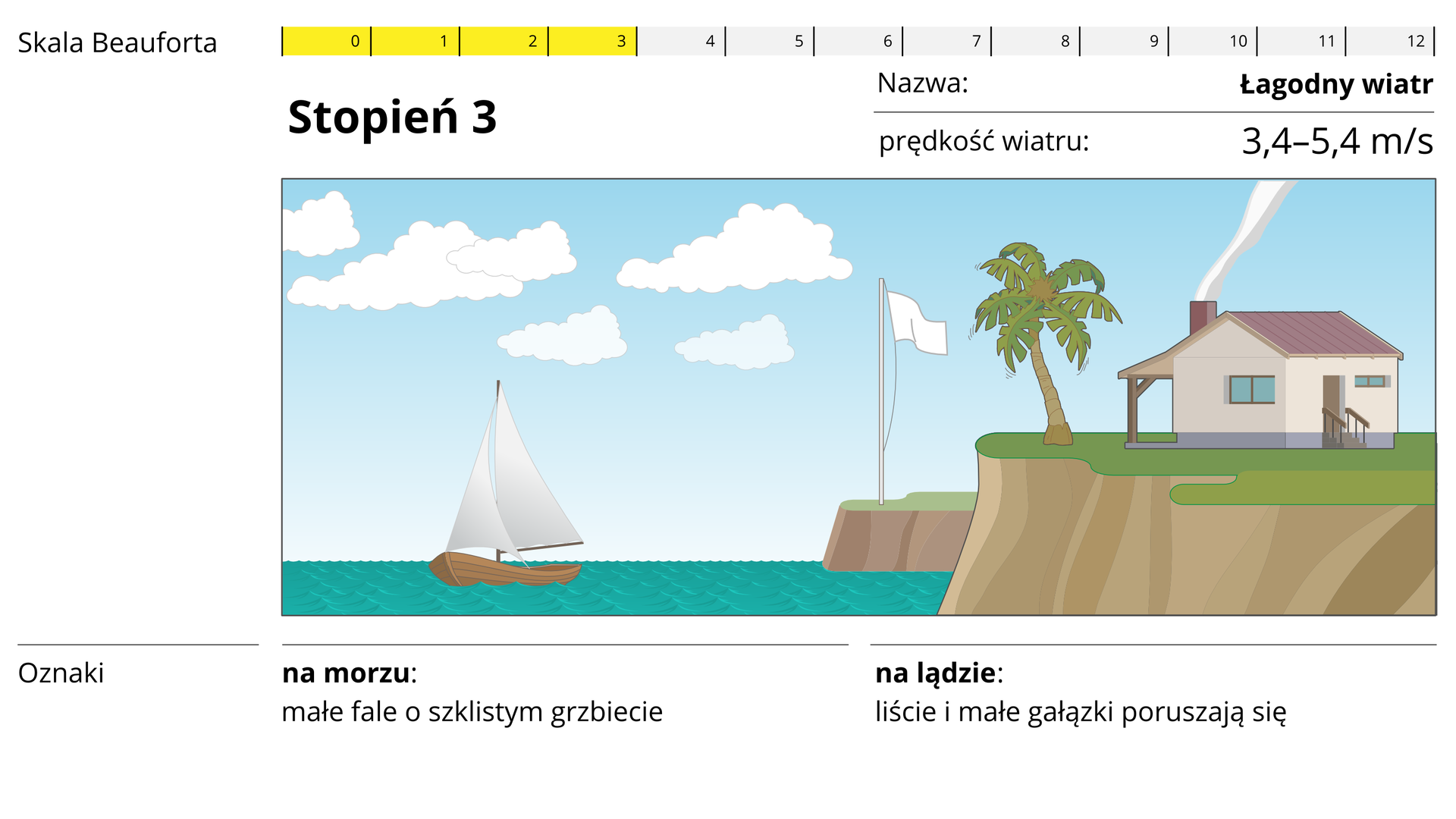 W górnej części zdjęcia przedstawiona jest dwunasto‑stopniowa skala Beauforta z wyszczególnionym trzecim stopniem, który oznacza łagodny wiatr oraz prędkość wiatru: 3,4‑5,4 metra na sekundę. W środkowej części, widoczna jest grafika spokojnego, niebieskiego morza, na którym widnieje mała, drewniana łódka z dużym, białym żaglem. Po prawej stronie widnieje przedstawienie klifu, na którym, na zielonej trawie stoi biała flaga na pałąku, palma z brązowym pniem i zieloną koroną oraz żółty, prostokątny dom z czerwonym dachem. Na spodzie widnieje tekst: oznaki- na morzu: małe fale o szklistym grzbiecie. Na lądzie: liście i małe gałązki poruszają się.