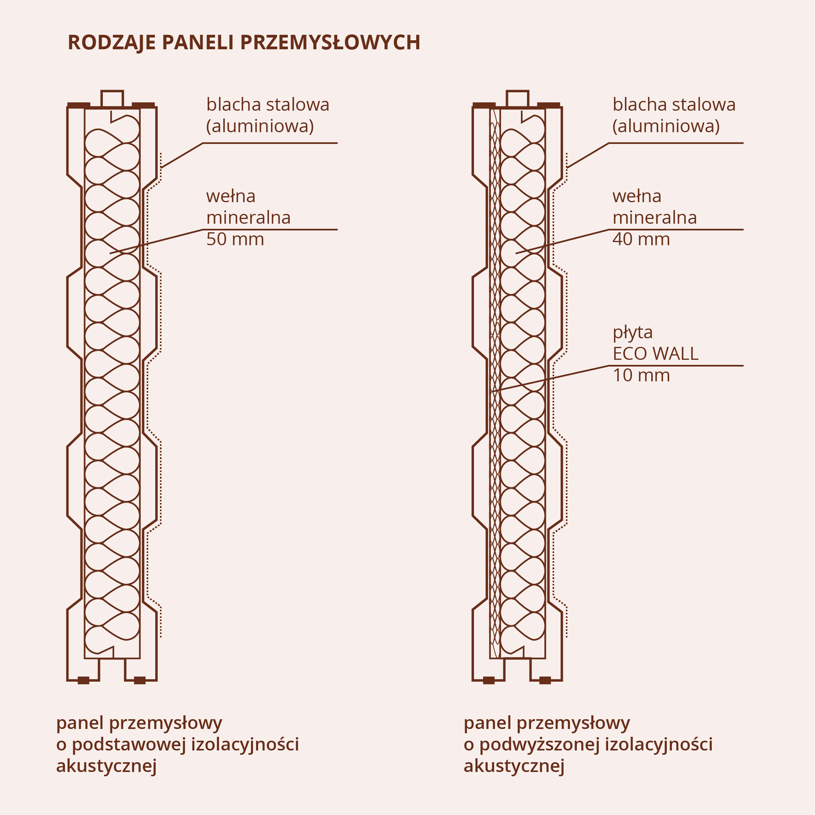 Grafika przedstawia dwa rodzaje paneli akustycznych. Po lewej znajduje się panel przemysłowy o podstawowej izolacyjności akustycznej. Składa się on z blachy stalowej (aluminiowej) oraz wełny mineralnej o grubości 50 mm. Po prawej widnieje rysunek panelu przemysłowego o podwyższonej izolacyjności akustycznej. Składa się on z blachy stalowej (aluminiowej), wełny mineralnej o grubości 40 mm i płyty ECO WALL o grubości 10 mm.

Opis prezentowanych na zdjęciu obrazów jest załączony w treści e‑booka.