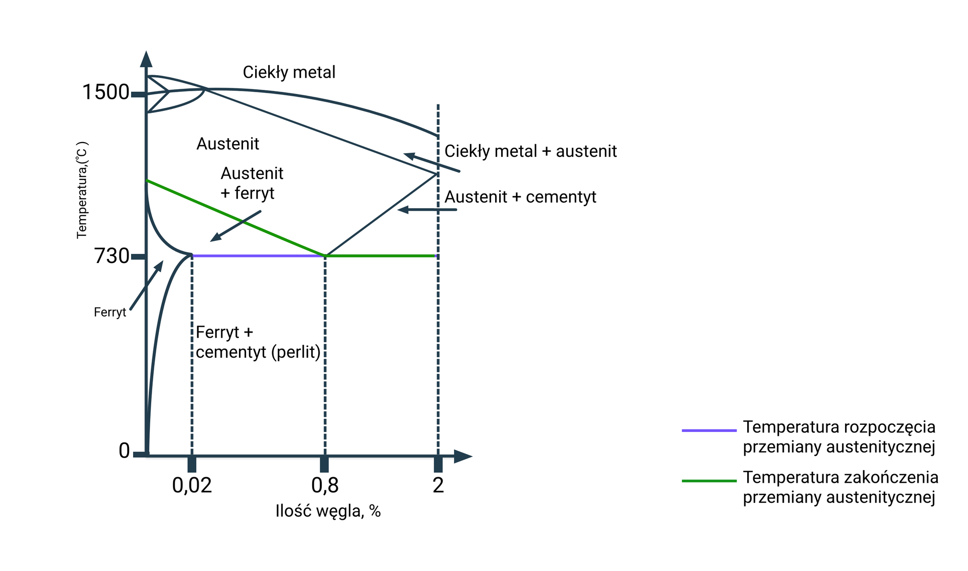 Ilustracja przedstawia wykres równowagi fazowej dla stali, Wykresy równowagi fazowej przedstawiają zmiany w strukturze czy postaci materiału w zależności od różnych warunków, może to być ciśnienie, temperatura, skład chemiczny itp. W przypadku metali, zmiany równowagi fazowej zwykle przedstawione są na wykresie, na którego osi Y przestawiona jest temperatura, a na osi X zawartość danego pierwiastka stopowego. W przypadku stali jest to zwykle węgiel. Na wykresie równowagi fazowej żelazo‑węgiel można zatem zauważyć jak struktura tego materiału zmienia się w zależności od jego temperatury i ilości węgla. Patrząc od góry widać, iż stal w temperaturach powyżej 1400 – 1600 °C jest płynna. Kolejna linie na wykresie pokazują w jakich temperaturach zaczyna się i kończy krzepnięcie (krystalizacja stali). Po całkowitym zakrzepnięciu stal ma postać austenitu. Zmienia się to w okolicy 900 °C, gdzie austenit zaczyna zmieniać się w ferryt, drugą główną fazę stali). Obie te fazy są w stanie stałym wiec nie widać tego gołym okiem. Przemiana ta kończy się przy około 730 °C. Temperatury przemian oraz istniejące w stali fazy mogą oczywiście różnić się znacznie w zależności od udziału węgla oraz innych pierwiastków stopowych, dlatego istotne jest dokładne przeanalizowanie wykresu równowagi fazowej obrabianego materiału.