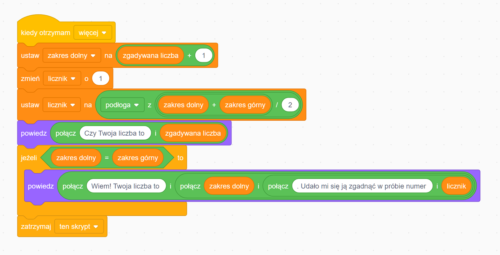 Na zdjęciu przedstawiono algorytm skryptu odpowiedzialnego za szukanie liczby użytkownika.W pierwszym bloku algorytmu znajduje się napis: kiedy otrzymałem. Za napisem znajduje się słowo Tak. Za słowem tak widoczny jest rozwijalny trójkąt wyboru opcji.W drugim bloku algorytmu znajduje się napis: ustaw zakres dolny na: Słowo zakres dolny umieszczony jest w polu wyboru. Za słowem na znajduje się wewnętrzny blok z napisem zgadywana liczba plus jeden.W trzecim bloku skryptu znajduje się napis: zmień licznik o jeden. Słowo licznik jest w rozwijalnym polu wyboru.W czwartym bloku skryptu znajduje się napis: ustaw licznik na. Słowo licznik znajduje się w rozwijalnym polu wyboru. Za słowem na widoczny jest wewnętrzny blok z napisem: podłoga z zakres dolny plus zakres górny podzielić na dwa. Słowo podlega znajduje się w rozwijalnym polu wyboru.W piątym blok skryptu znajduje się napis: powiedz. Za nim w wewnętrznym bloku znajduje się napis: połącz i. Pomiędzy słowami widać napis: czy twoja liczna to. Za słowem i znajduje się zmienna: zgadywana liczba.Szósty blok skryptu jest blokiem warunkowym jeżeli to. Pomiędzy napisami znajduje się napis: zakres dolny równa się zakres górny.Niżej znajduje się pierwszy blok warunku: powiedz. Za słowem powiedz znajduje się wewnętrzny blok połącz i. Pomiędzy słowami widoczny jest napis: wiem! Twoja liczba to. Za literką i znajduje się wewnętrzny blok połącz i. Pomiędzy słowami znajduje się napis: zakres dolny. Za literką i znajduje się kolejny blok z napisem połącz i. Pomiędzy słowami znajduje się napis: Udało mi się ją zgadnąć w próbie. Za literą i znajduje się napis: licznik. W szóstym bloku algorytmu znajduje się napis zatrzymaj ten skrypt. Słowo ten skrypt jest w rozwijalnym polu wyboru.