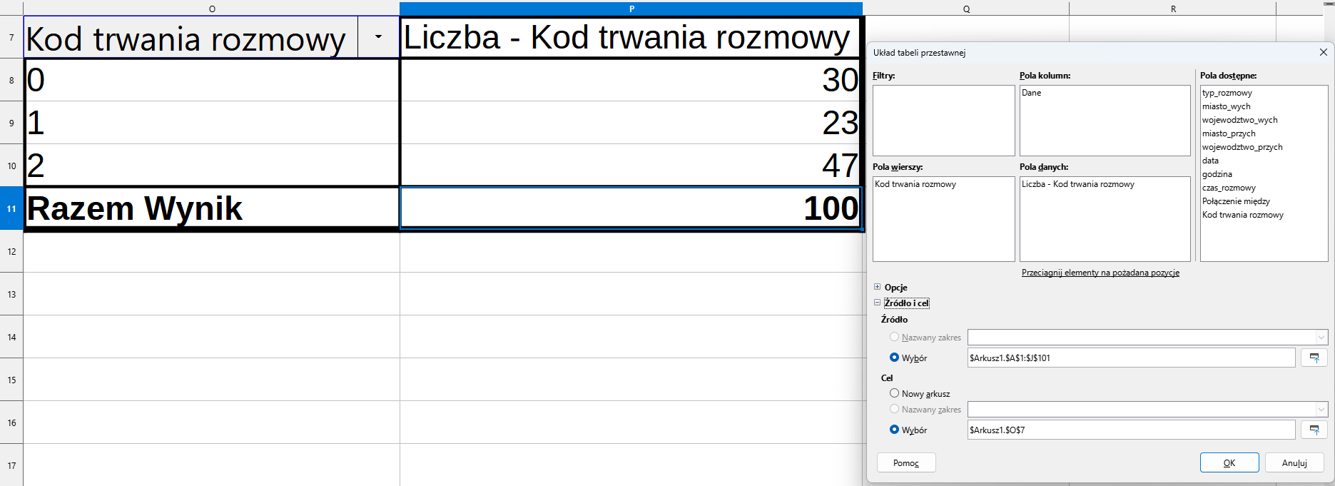 Ilustracja przedstawia fragment tabeli. Są w niej wiersze od 7 do 17. Kolumny mają litery O, P. W komórce O7 jest napis: Kod trwania rozmowy. W P7 Liczba - Kod trwania rozmowy. W komórce O8 jest 0, w O9 jest cyfra 1, w O10 cyfra 2, w O11 Razem Wynik. W komórce P8 jest liczba 30, w P9 23, w P10 47, w P11 jest 100. Obok jest okno zatytułowane: Układ tabeli przestawnej. W obszarze: Pola kolumn wpisano Dane. W obszarze Pola dostępne wpisano: typ_rozmowy, miasto_wych, wojewodztwo_wych, miasto_przych, wojewodztwo_przych, data, godzina, czas_rozmowy, Połączenie między. W obszarze Pola wierszy wpisano: Kod trwania rozmowy. W obszarze Pola danych wpisano: Liczba - Kod trwania rozmowy. W opcji Źródło zaznaczono Wybór i wpisano formułę: $Arkusz1.$A$1:$J$101. W opcji Cel zaznaczono Wybór i wpisano formułę $Arkusz1.$O$7. Zastosowano przycisk OK.      