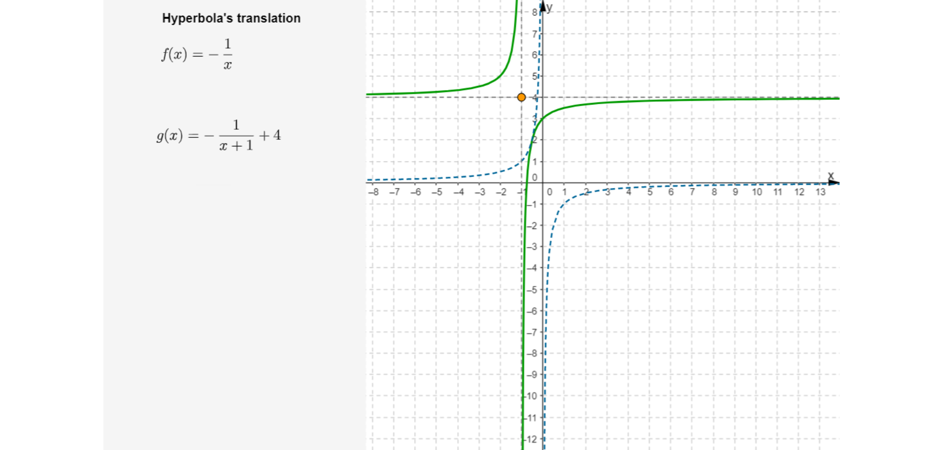 Po prawej stronie rysunku narysowany jest układ współrzędnych. Oś pozioma jest oznaczona małą literą x. Na osi umieszczone są liczby od minus osiem do trzynastu. Oś pionowa jest oznaczona małą literą y. Na osi umieszczone są liczby od minus dwanaście do ośmiu. W drugiej i czwartej ćwiartce układu współrzędnych umieszczona jest hiperbola będąca wykresem funkcji f od x równa się minus jeden nad x. W tym samym układzie współrzędnych narysowany jest wykres funkcji g od x równa się minus ułamek, w liczniku jeden, w mianowniku x dodać jeden, poza ułamkiem dodać cztery. Wyróżniony punkt ma współrzędne: x równa się minus jeden, y równa się cztery. 