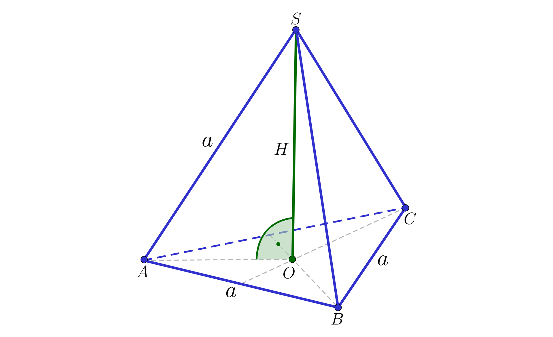Ilustracja przedstawia czworościan foremny o wierzchołkach A B C S, przy czym wierzchołek S jest wierzchołkiem górnym. Krawędzie czworościanu mają długość a. Wysokość czworościanu oznaczono literą H, a jej spodek oznaczono literą O. Spodek ten leży na przecięciu się przekątnych podstawy czworościanu.
