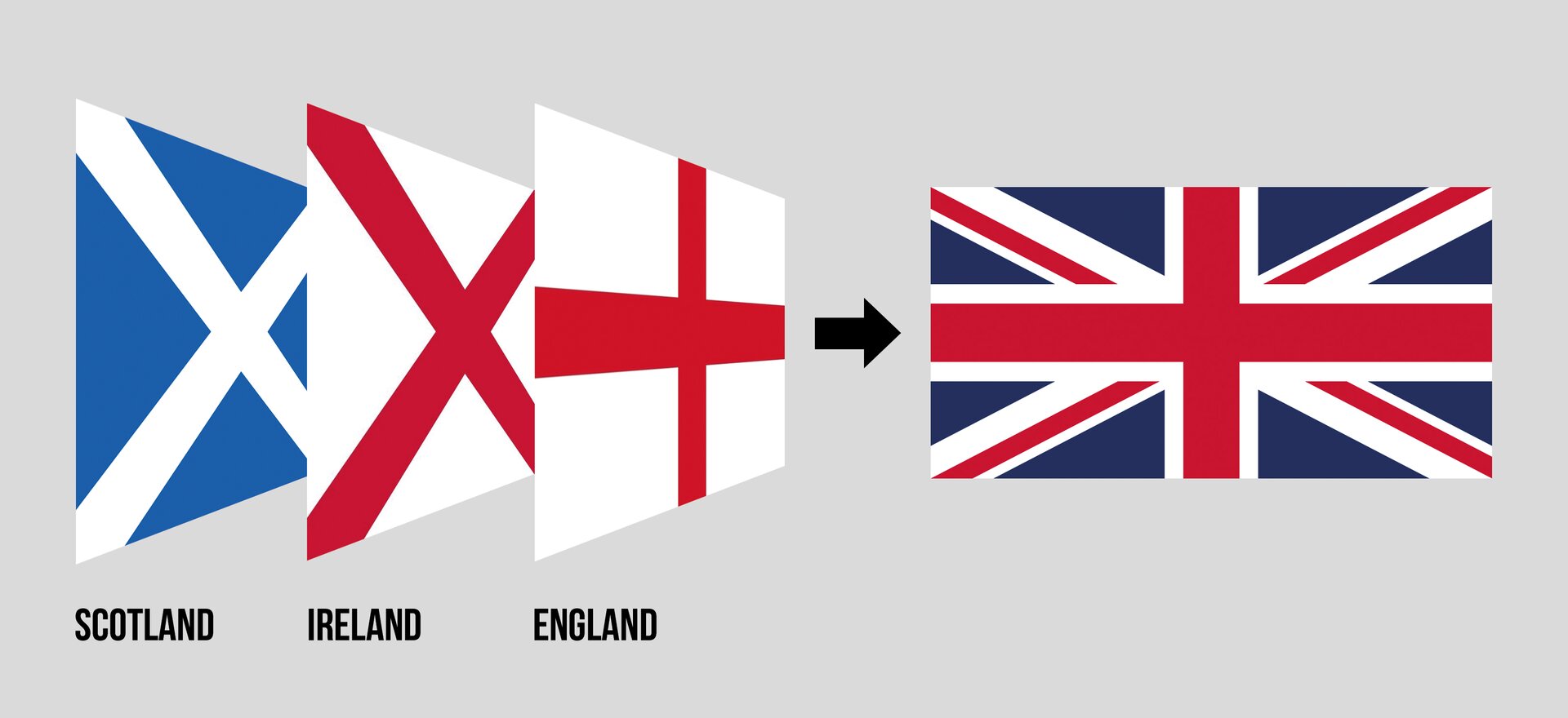 Ilustracja przestawia cztery flagi. Pierwsze trzy z lewej pokazane z ukosa, czwarta frontalnie. Od lewej widoczna jest niebieska flaga z białym x, z podpisem w języku angielskim: SCOTLAND, druga to biała flaga z czerwonym x, z podpisem w języku angielskim: IRELAND, a trzecia to czerwony krzyż na białym tle, z podpisem w języku angielskim: ENGLAND. Ostatnia flaga zawiera wszystkie elementy z trzech flag i jest to flaga Wielkiej Brytanii.
