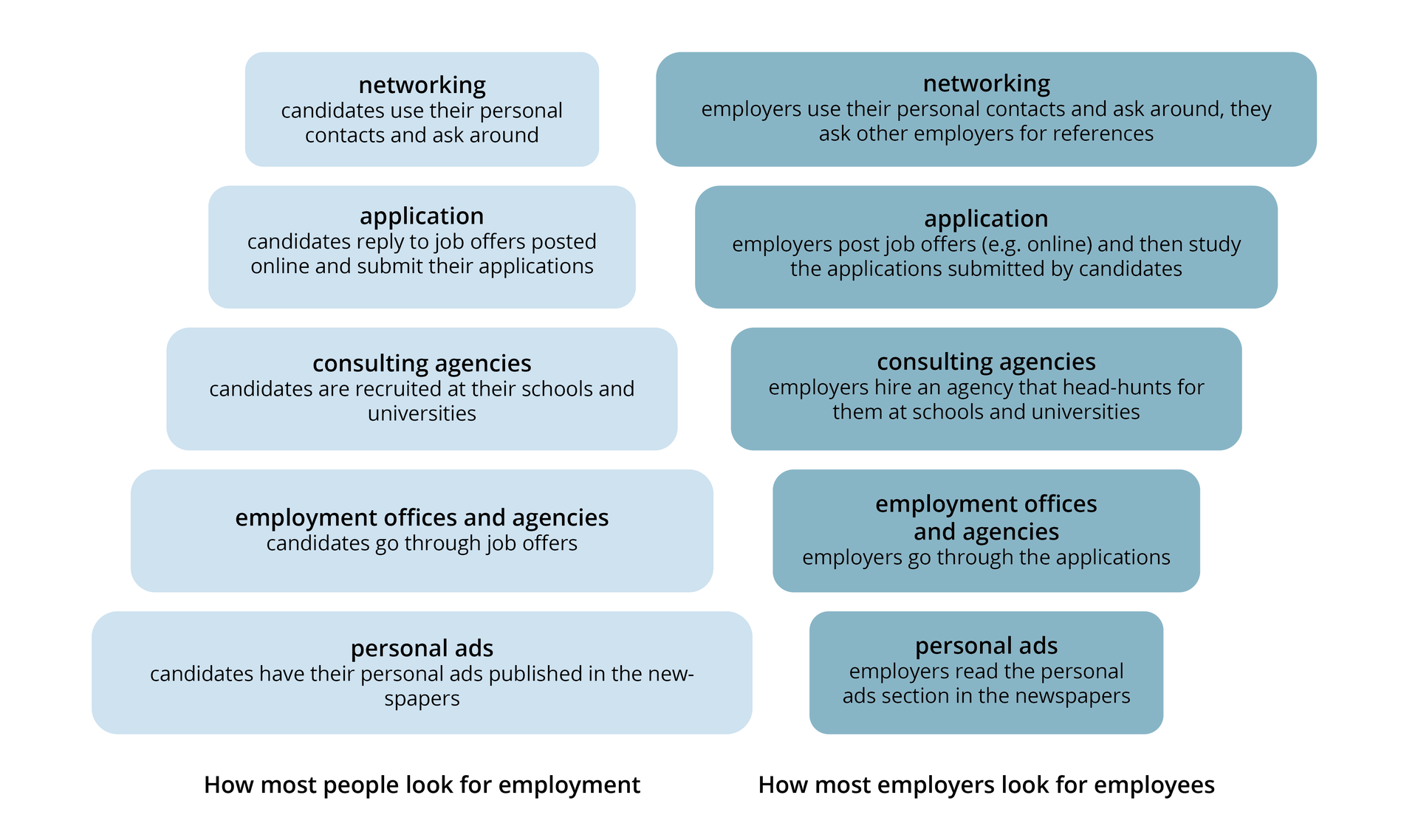 Infografika składająca się z piramidy informacji podpisanej "How most people look for employment" oraz odwróconej piramidy podpisanej "How most employers look for employees". Piramida, patrząc od czubka, składa się z następujących elementów: 1. networking: candidates use their personal contacts and ask around. 2. application: candidates reply to job offers posted online and submit their applications. 3. consulting agencies: candidates are recruited at their schools and universities. 4. employment offices and agencies: candidates go through job offers. 5. personal ads: candidates have their personal ads published in the newspapers. Odwrócona piramida, patrząc od góry, składa się z następujących informacji: 1. networking: employers use their personal contacts and ask around, they ask other employers for references. 2. application: employers post job offers (e.g. online) and then study the applications submitted by candidates. 3. consulting agencies: employers hire an agency that head-hunts for them at schools and universities. 5. employment offices and agencies: employers go through the applications. 6. personal ads: employers read the personal ads section in the newspapers.