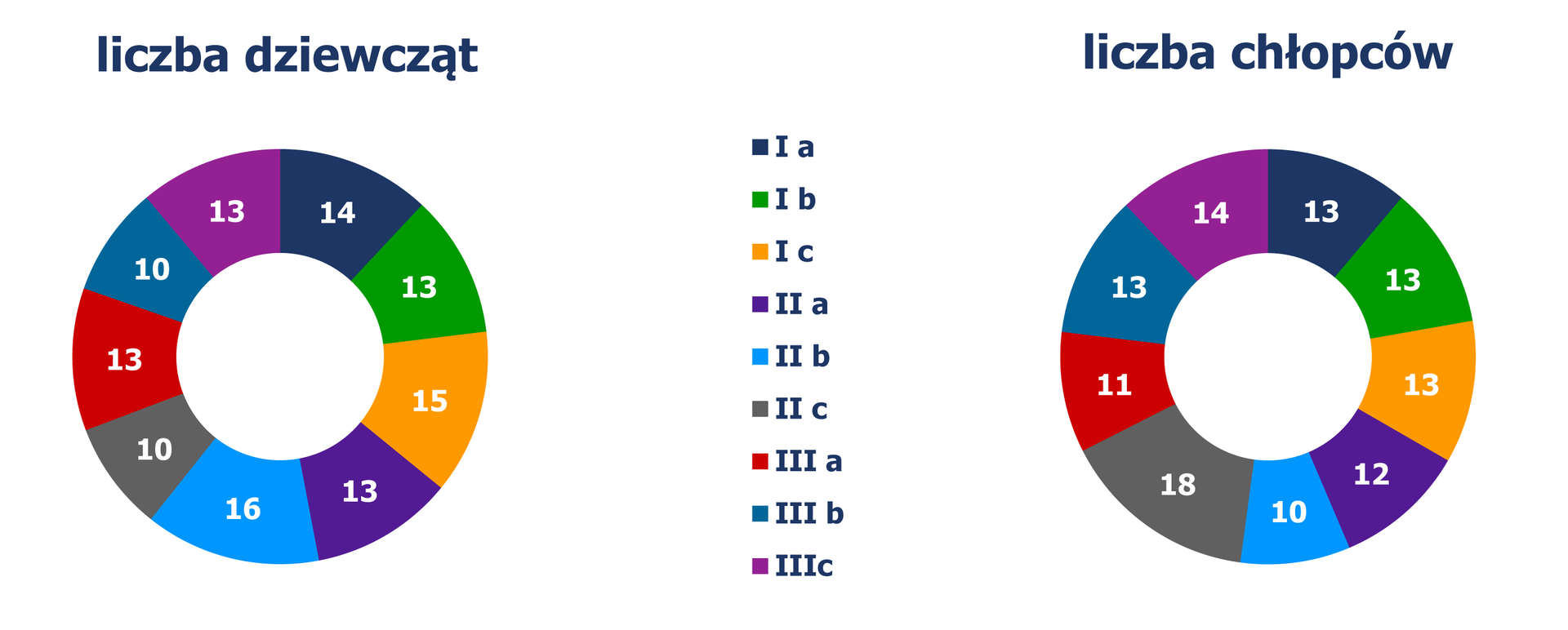 Diagramy pierścieniowe, z których odczytujemy liczbę dziewcząt i chłopców w poszczególnych klasach. Na pierwszym diagramie liczba dziewcząt. Klasa I a – 14, I b – 13, I c – 15. Klasa II a – 13, II b – 16, II c – 10. Klasa III a – 13, III b – 10, III c – 13. Na drugim diagramie liczba chłopców. Klasa I a – 13, I b – 13, I c – 13. Klasa II a – 12, II b – 10, II c – 18. Klasa III a – 11, III b – 13, III c – 14.