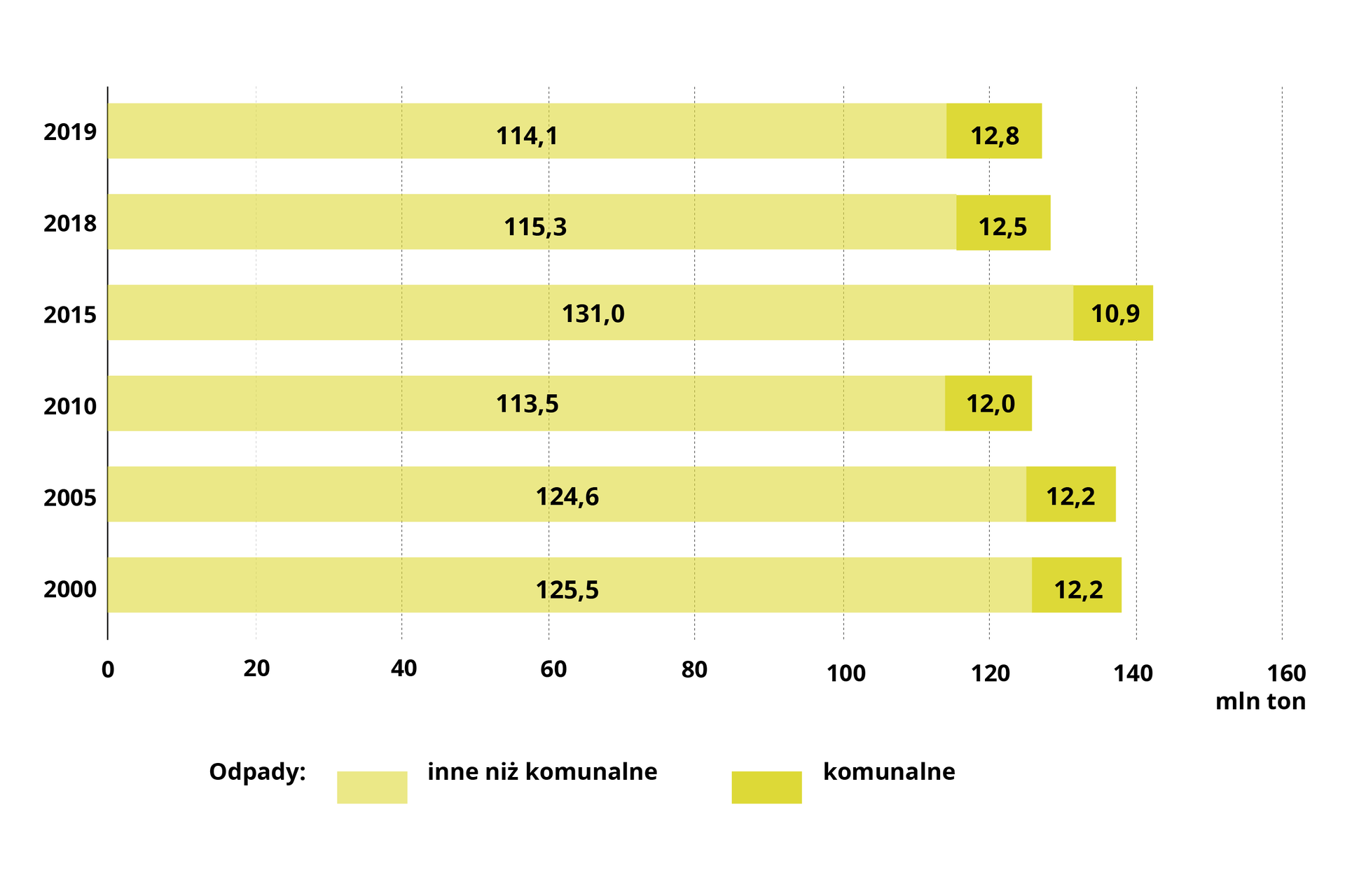 Wykres przedstawia wytworzone odpady. W 2000 roku odpady komunalne stanowiły 12,2 miliona ton a inne niż komunalne 125,5 miliona ton. W 2005 roku odpady komunalne stanowiły 12,2 miliona ton a inne niż komunalne 124,6 miliona ton. W 2010 roku odpady komunalne stanowiły 12 milionów ton a inne niż komunalne 113,5 miliona ton. W 2015 roku odpady komunalne stanowiły 10,9 miliona ton a inne niż komunalne 131 miliona ton. W 2018 roku odpady komunalne stanowiły 12,5 miliona ton a inne niż komunalne 115,3 miliona ton. W 2019 roku odpady komunalne stanowiły 12,8 miliona ton a inne niż komunalne 114,1 miliona ton.