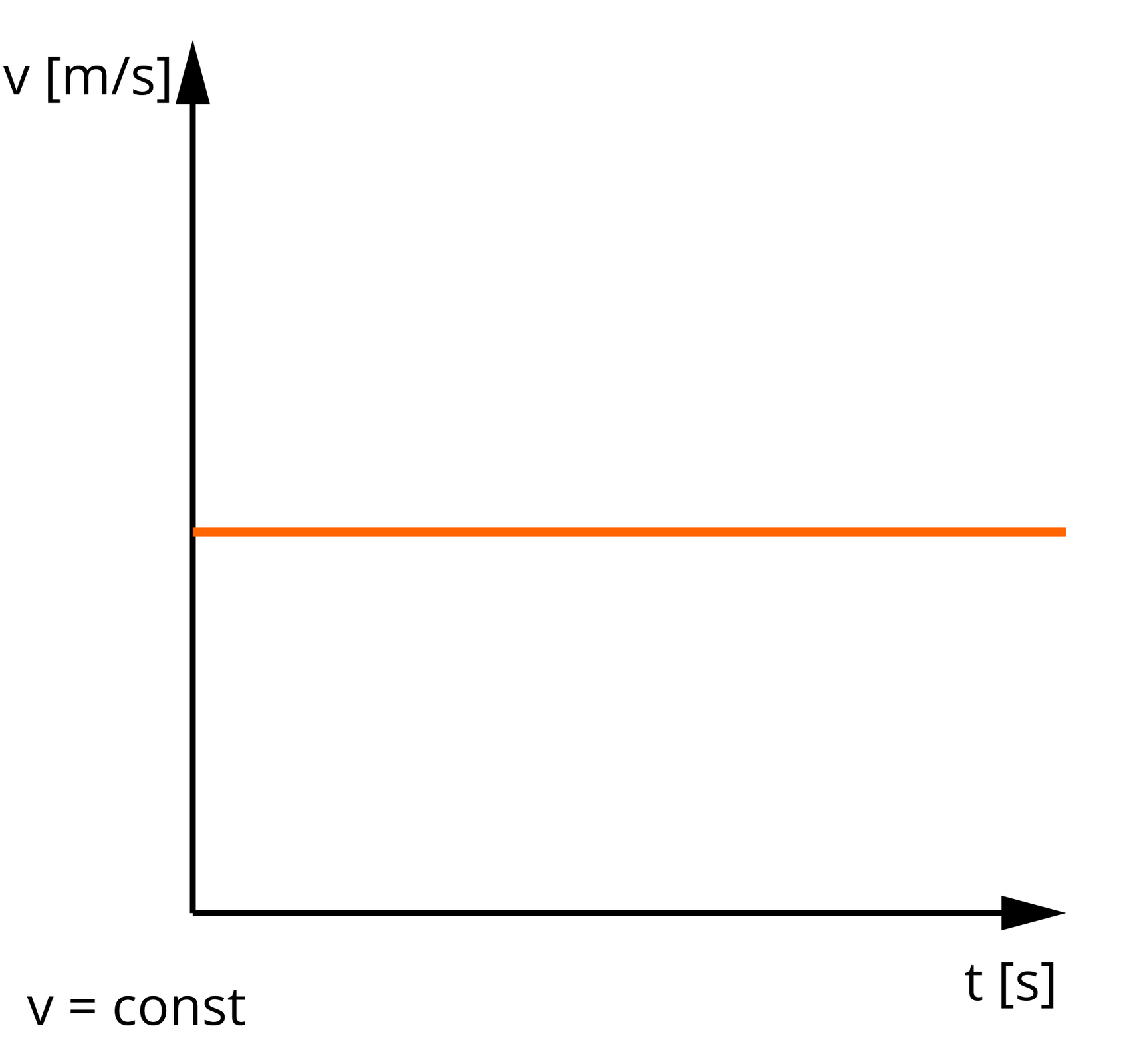 Ilustracja przedstawia wykres zależności wartości prędkości od czasu w ruchu jednostajnym prostoliniowym. Oś pozioma opisana t, w nawiasie kwadratowym s. Oś pionowa opisana v, w nawiasie kwadratowym m przez s. Wykres narysowany jest jako poziomy odcinek skierowany w prawo, zaczynający się od osi pionowej, leżący nad osią poziomą. Pod wykresem zapis v równa się const.