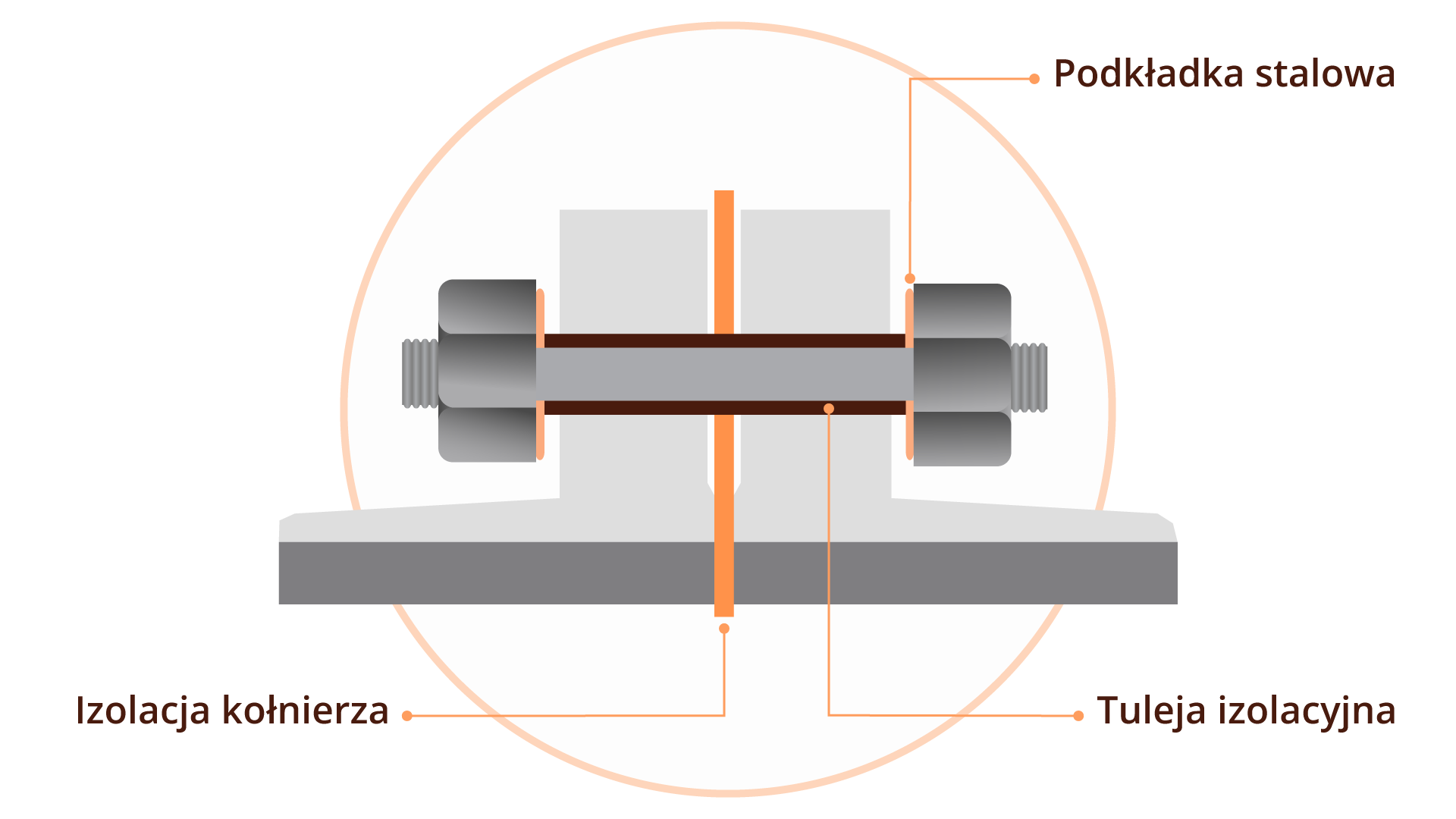 Grafika przedstawia błędnie wykonaną izolację ciepłochronną połączeń kołnierzowych i sprzętu (brak podkładek izolacyjnych). Grafika zawiera izolację z podpisanymi jej poszczególnymi elementami.  Przez środek pionowo przechodzi izolacja kołnierza. W poziomie natomiast znajduje się tuleja izolacyjna, na końcach której po obu stronach umieszczone są podkładki stalowe. Brakuje podkładek izolacyjnych. 