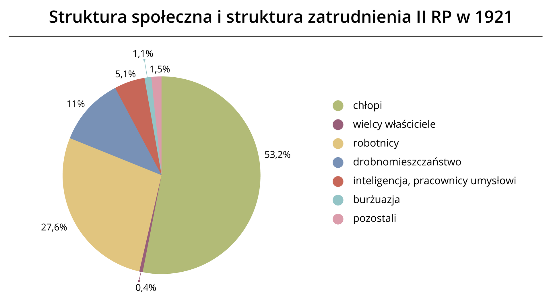Wykres struktury społecznej i struktury zatrudnienia w II RP w 1921 roku. Zawiera informacje o ilościach procentowych różnych grup społecznych.