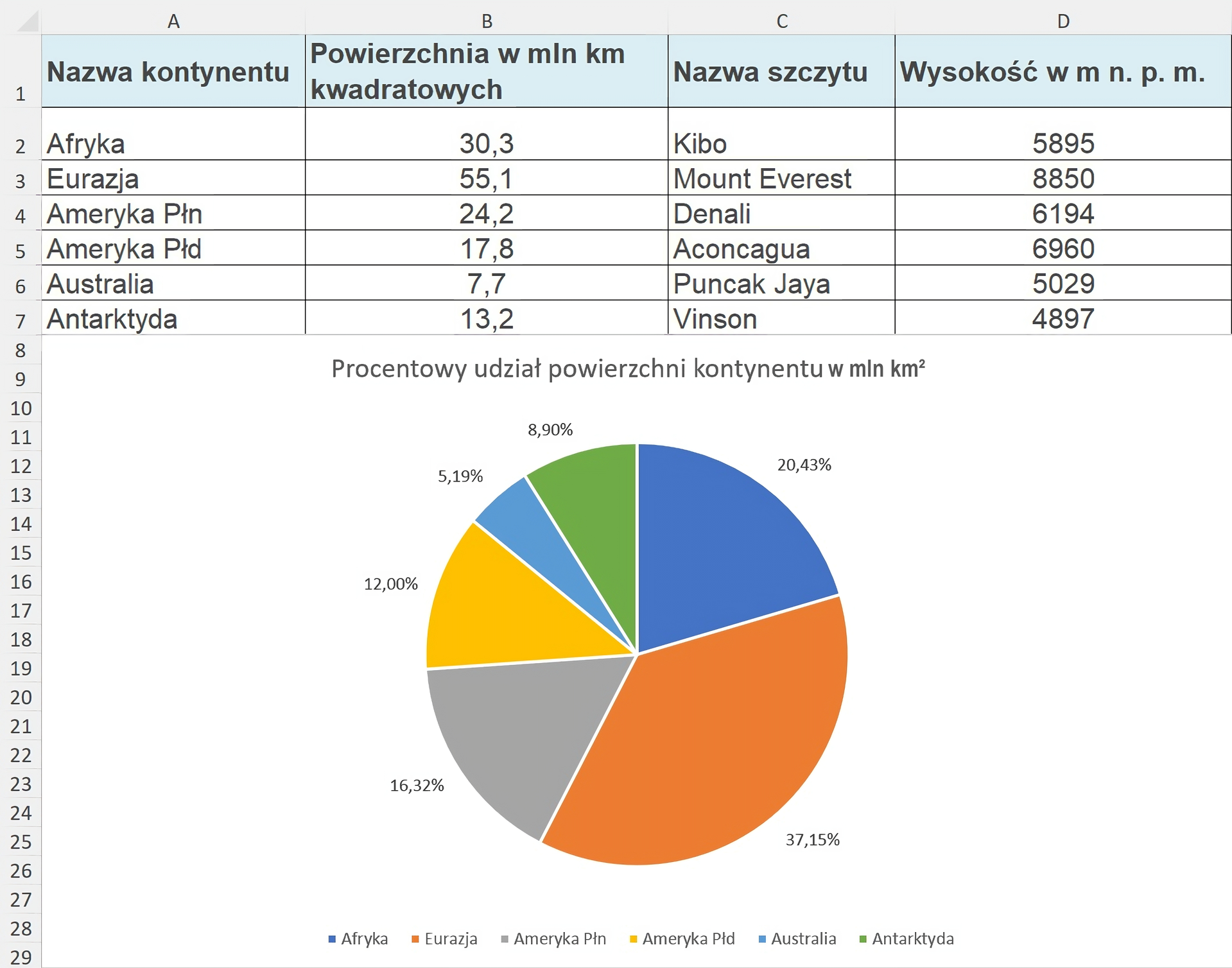 Zrzut ekranu arkusza z wykresem i tabelą do pobrania. Prezentuje ona kolejno nazwę kontynentu, powierzchnię w milionach kilometrów kwadratowych, procentowy udział powierzchni, nazwę szczytu i wysokość w metrach nad poziomem morze. Tabela jest wypełniona następującymi danymi. Afryka, 30,3, 20,43%, Kibo, 5895. Eurazja, 55,1, 37,15%, Mount Everest, 8850. Ameryka Północna, 24,2, 16,32%, Denali, 6194. Ameryka Południowa, 17,8, 12,00%, Aconcagua, 6960. Australia, 7,7, 5,19%, Puncak Jaya, 5029. Antarktyda, 13,2, 8,90%, Vinson, 4897. Pod spodem jest wykres kołowy pokazujący procentowy udział powierzchni i nazwę kontynentu z wcześniej opisanej tabeli. Jest on zatytułowany. Procentowy udział powierzchni kontynentu.