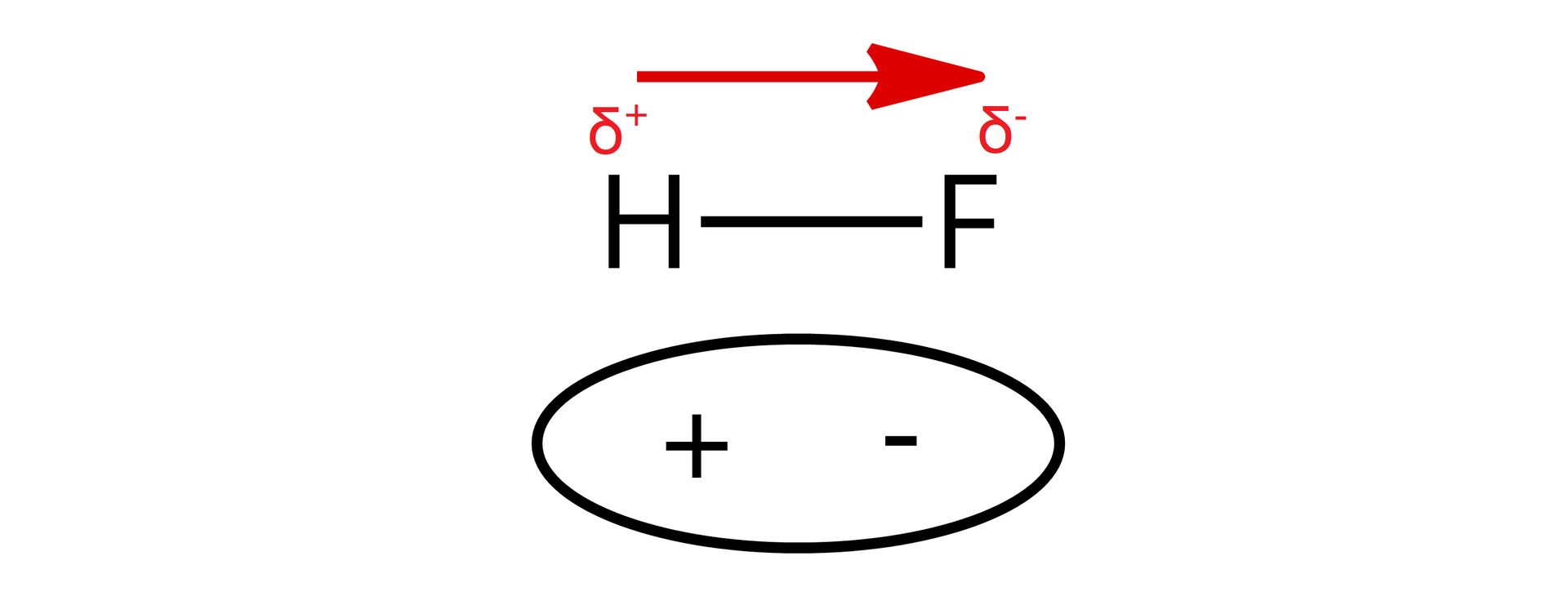 Ilustracja przedstawia wzór cząsteczki <math aria‑label="H wiązanie pojedyncze F">H—F. Atom wodoru oznaczono znakiem plus oraz sigma plus. Atom fluoru oznaczono znakiem minus oraz sigma minus. Między atomem wodoru i fluoru znajduje się wiązanie pojedyncze. Nad wzorem znajduje się strzałka w prawo od sigma plus do sigma minus.