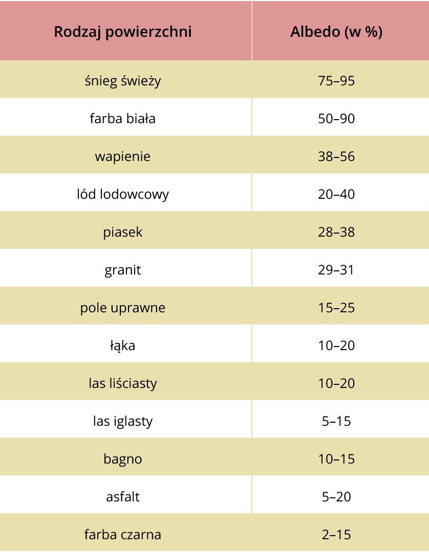 Tabela przedstawia albedo różnych rodzajów powierzchni. Albedo śniegu wynosi od 75 do 95%. Albedo białej farby wynosi od 50 do 90%. Albedo wapieni wynosi od 38 do 56%. Albedo lodu lodowcowego wynosi od 20 do 40%. Albedo piasku wynosi od 28 do 38%. Albedo granitu wynosi od 29 do 31%. Albedo pól uprawnych wynosi od 15 do 25%. Albedo łąki wynosi od 10 do 20%. Albedo lasu liściastego wynosi od 10 do 20%. Albedo lasu iglastego wynosi od 5 do 15%. Albedo bagna wynosi od 10 do 15%. Albedo asfaltu wynosi od 5 do 20%. Albedo czarnej farby wynosi od 2 do 15%.