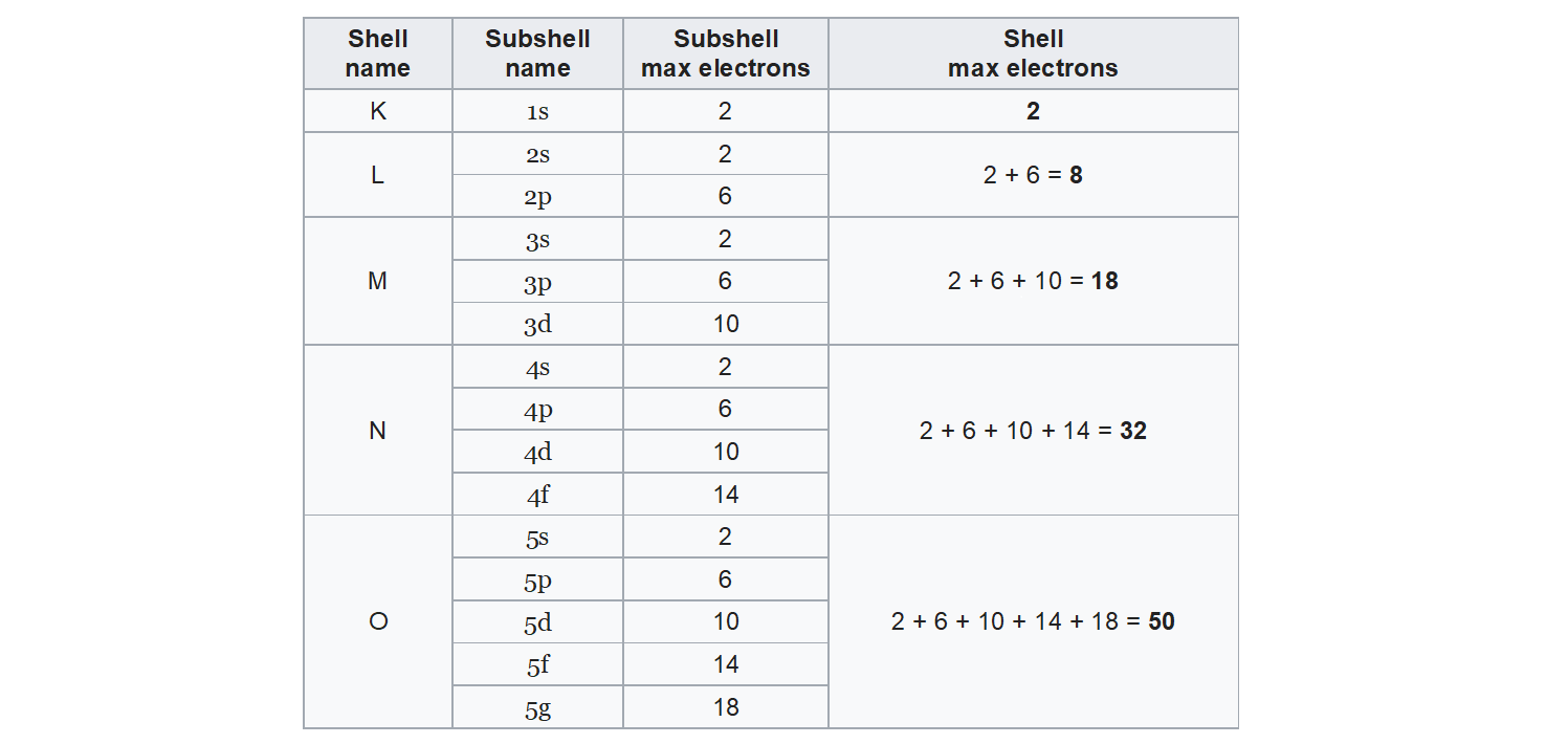 Tabela przedstawiającą, jak obliczać maksymalną liczbę elektronów na powłokach, Shell max electrons. Przykład: na powłoce el na orbitalu dwa es są maksymalnie dwa elektrony, na trzech orbitalach dwa pe jest łącznie sześć elektronów. Maksymalną liczbę elektronów na danej powłoce obliczamy następująco: dwa dodać sześć równa się osiem.
