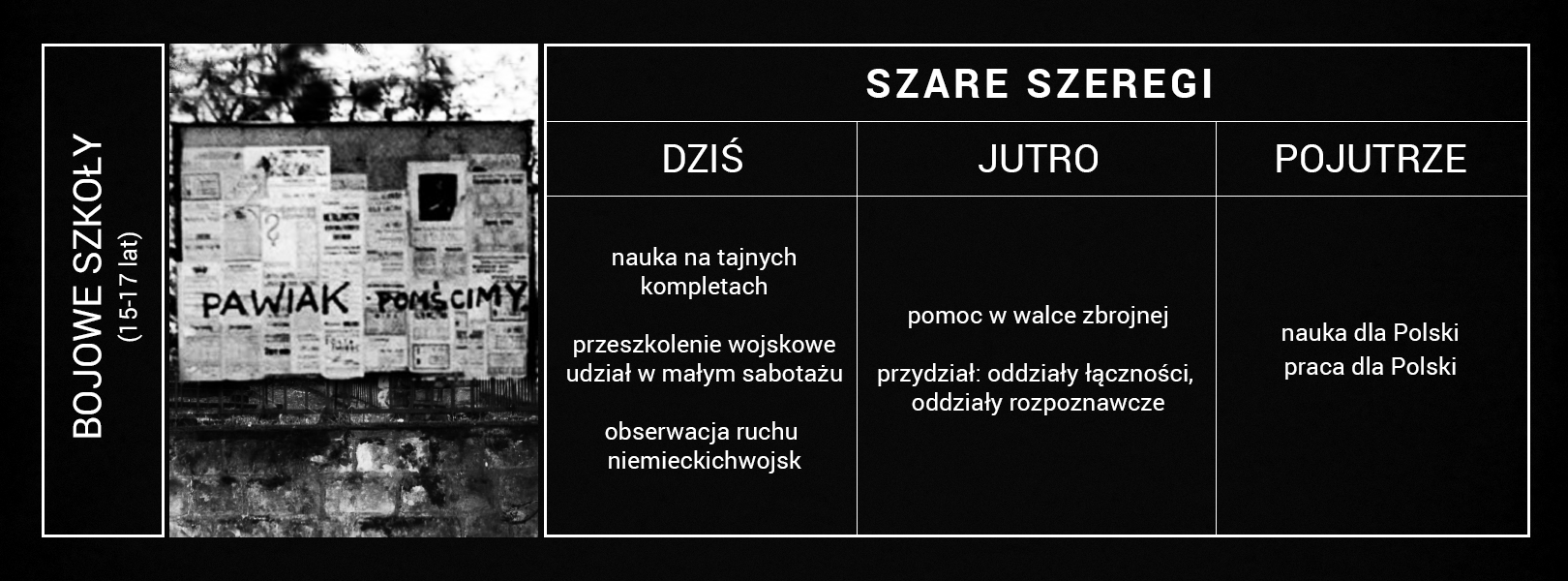 Plansza o nazwie „Szare Szeregi‑Bojowe Szkoły” przedstawia tabelę z fotografią napisu „Pawiak pomścimy”, który wykonywano w ramach małego sabotażu na tablicy ogłoszeniowej. W tabeli podano informacje, że Bojowe Szkoły obejmują osoby między 15 a 17 rokiem życia. W kolumnie o nazwie „Dziś” wpisano: nauka na tajnych kompletach, przeszkolenie wojskowe, udział w małym sabotażu, obserwacja ruchu niemieckich wojsk. W kolumnie o nazwie „Jutro” wpisano: pomoc w walce zbrojnej, przydział: oddziały łączności, oddziały rozpoznawcze. W kolumnie o nazwie „Pojutrze” wpisano: nauka dla Polski, praca dla Polski.