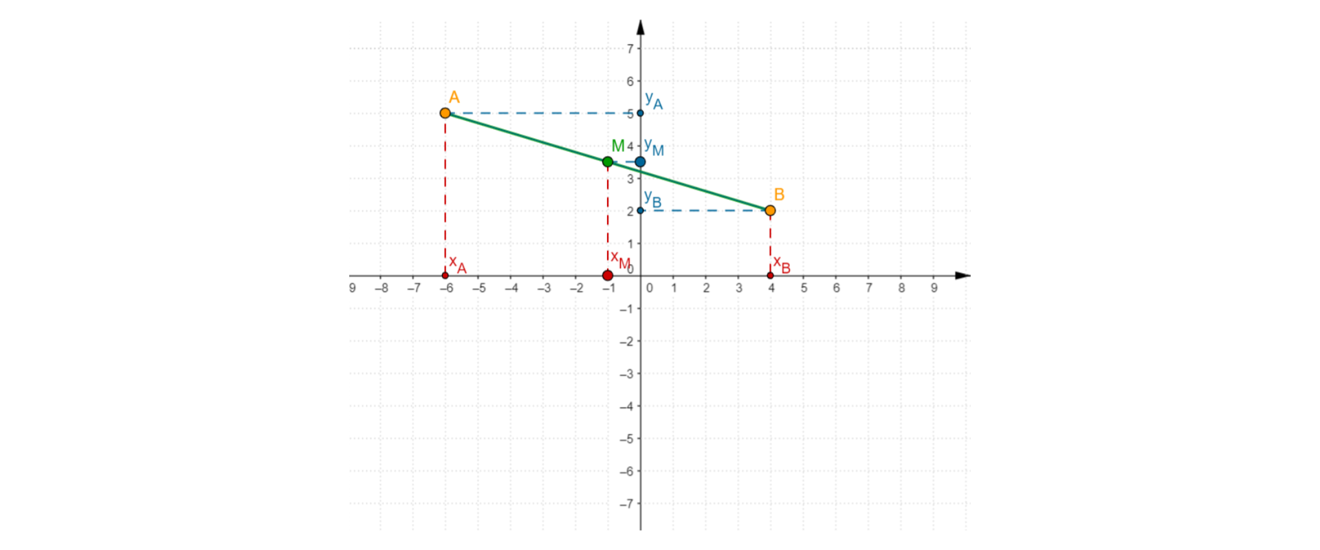 Rysunek przedstawia układ współrzędnych oraz odcinek AB o współrzędnych A = (-6, 5) i B = (4, 2). Zaznaczony jest środek M = (-1, 3.5) odcinka AB oraz linie wyznaczające rzuty punktów A, B i M na obie osie układu współrzędnych.