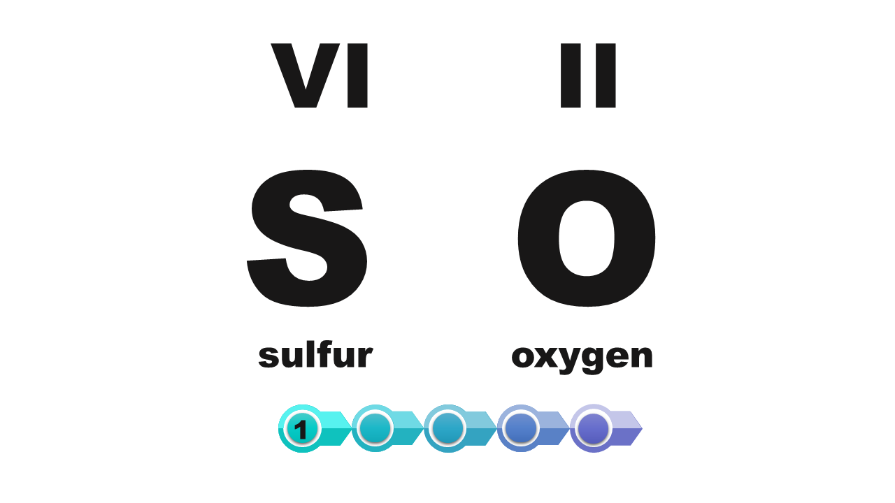 Grafika pokazuje symbole atomów dwóch pierwiastków: siarki (sulfur) opisanej jako es oraz tlenu (oxygen) opisanego jako o oraz ich wartościowości umieszczone liczbami rzymskimi nad symbolem siarki sześć, nad symbolem tlenu dwa.