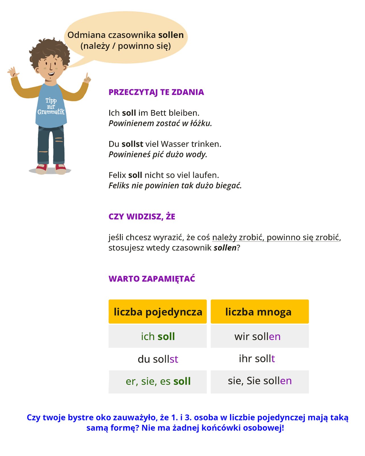 Ilustracja przedstawia infografikę. Po lewej stronie znajduje się chłopiec z rozpostartymi rękami, nad którym jest dymek z wypowiedzią: Odmiana czasownika sollen (należy/powinno się). Chłopiec ma na sobie koszulkę z napisem: Tipp zur Grammatik. Pod spodem jest tekst oraz tabelka. Treść jest następująca. Przeczytaj te zdania: Ich soll im Bett bleiben. Powinienem zostać w łóżku. Du sollst viel Wasser trinken. Powinieneś pić dużo wody. Felix soll nicht so viel laufen. Feliks nie powinien tak dużo biegać. Czy widzisz, że jeśli chcesz wyrazić, że coś należy zrobić, powinno się zrobić, stosujesz wtedy czasownik sollen? Warto zapamiętać. Pod spodem tabelka. Liczba pojedyncza: ich soll, du sollst, er, sie, es soll. Liczba mnoga: wir sollen, ihr sollt, sie, Sie sollen. Zwróć uwagę, że pierwsza i trzecia osoba w liczbie pojedynczej mają taką samą formę. Nie ma żadnej końcówki osobowej!