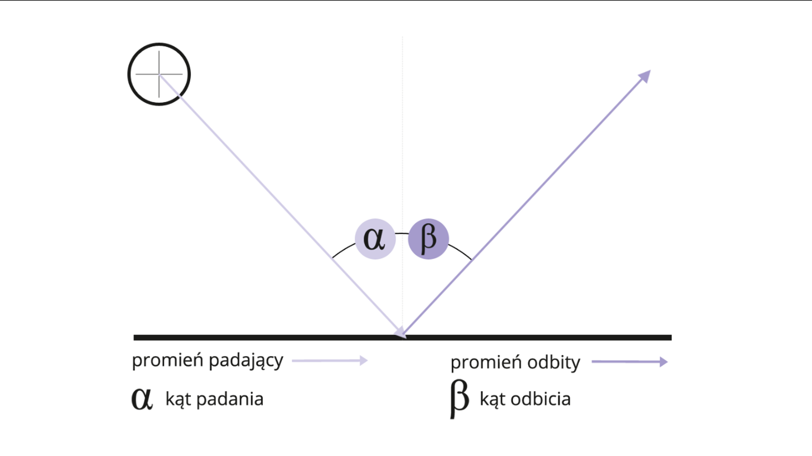 Animacja pokazująca zależność kąta odbicia od kąta padania światła. Zmieniając kąt padania, analogicznie zmieniamy kąt odbicia wiązki. Animacja umożliwia zmianę kąta padania światła. Widać, że kąt padania jest taki sam jak kąt odbicia.