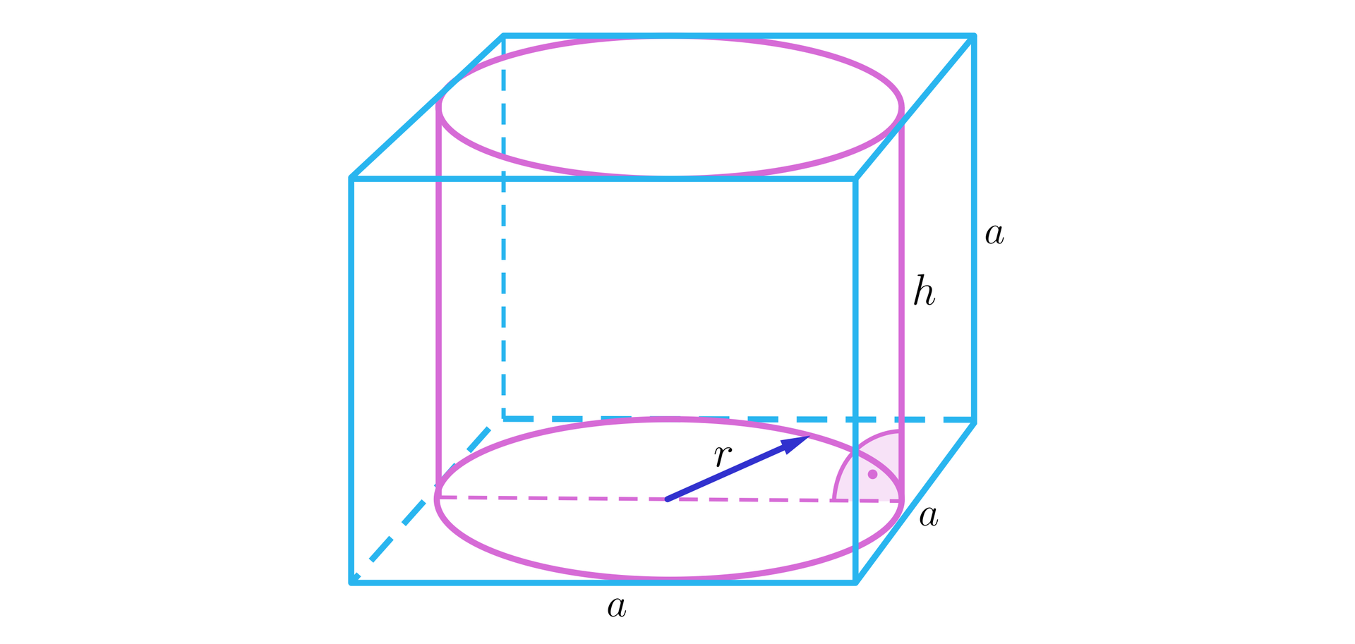 Ilustracja przedstawia walec o długości promienia podstawy r oraz wysokości h wpisanego w sześcian, którego krawędzie zostały oznaczone jako a. Wysokość walca h jest równa długości krawędzi sześcianu a oraz przechodzi przez środek ściany bocznej. 