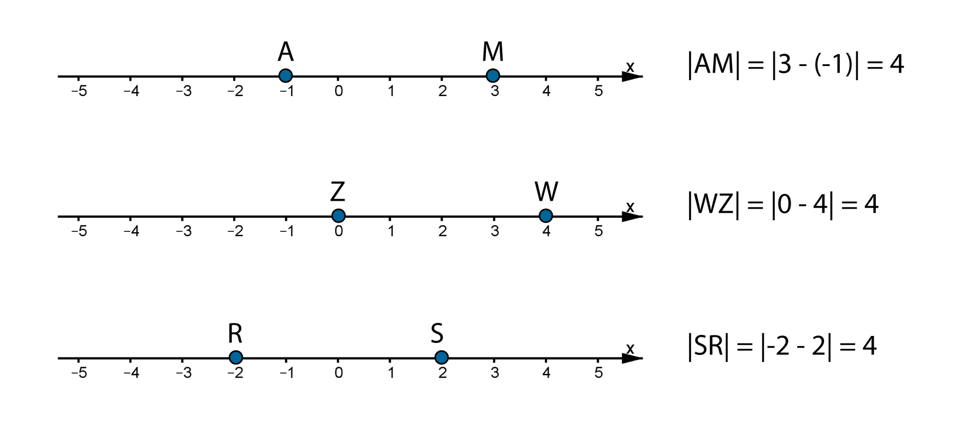Rysunki trzech osi liczbowych z zaznaczonymi liczbami całkowitymi od -5 do 5. Odcinek jednostkowy równy jest 1. Na pierwszej osi zaznaczone punkty o współrzędnych A =(-1) i M =(3). Zapis: wartość bezwzględna AM = wartość bezwzględna [3 -( -1)] =4. Na drugiej osi zaznaczone punkty o współrzędnych Z =(0) i W =(4). Zapis: wartość bezwzględna WZ = wartość bezwzględna (0 -4) =4. Na trzeciej osi zaznaczone punkty o współrzędnych R =(-2), S =(2). Zapis: wartość bezwzględna SR = wartość bezwzględna (-2 -2) =4.