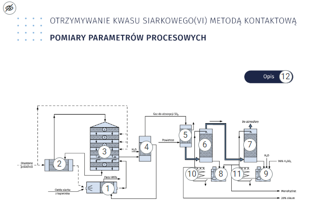 Ilustracja przedstawia planszę interaktywną otrzymywania kwasu siarkowego <math aria‑label=„sześć”>VI metodą kontaktową. Pomiary parametrów procesowych. Na schemacie zamieszczono interaktywne punkty, po kliknięciu których wyświetla się dodatkowa treść.