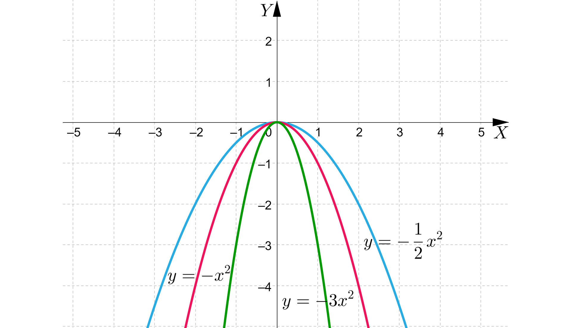 Ilustracja przedstawia poziomą oś X od minus pięciu do pięciu oraz pionową oś Y od minus czterech do dwóch . Na rysunku zaznaczono także wykres trzech funkcji kwadratowych, pierwsza o równaniu y równa się minus trzy x kwadrat, druga o równaniu y równa się minus x kwadrat oraz trzecia o równaniu y równa się minus jedna druga x kwadrat. Wszystkie parabole mają ramiona skierowane w dół i wierzchołek w tym samym punkcie nawias zero średnik zero koniec nawiasu. Pierwsza parabola przechodzi przez punkty nawias minus jeden średnik minus trzy koniec nawiasu oraz nawias jeden średnik minus trzy koniec nawiasu. Druga parabola przechodzi przez punkty nawias minus dwa średnik minus cztery koniec nawiasu, nawias minus jeden średnik minus jeden koniec nawiasu, nawias jeden średnik minus  jeden koniec nawiasu, nawias dwa średnik minus  cztery koniec nawiasu. Trzecia ostatnia parabola przechodzi przez punkty nawias minus dwa średnik  minus dwa koniec nawiasu, nawias dwa średnik minus dwa koniec nawiasu. 