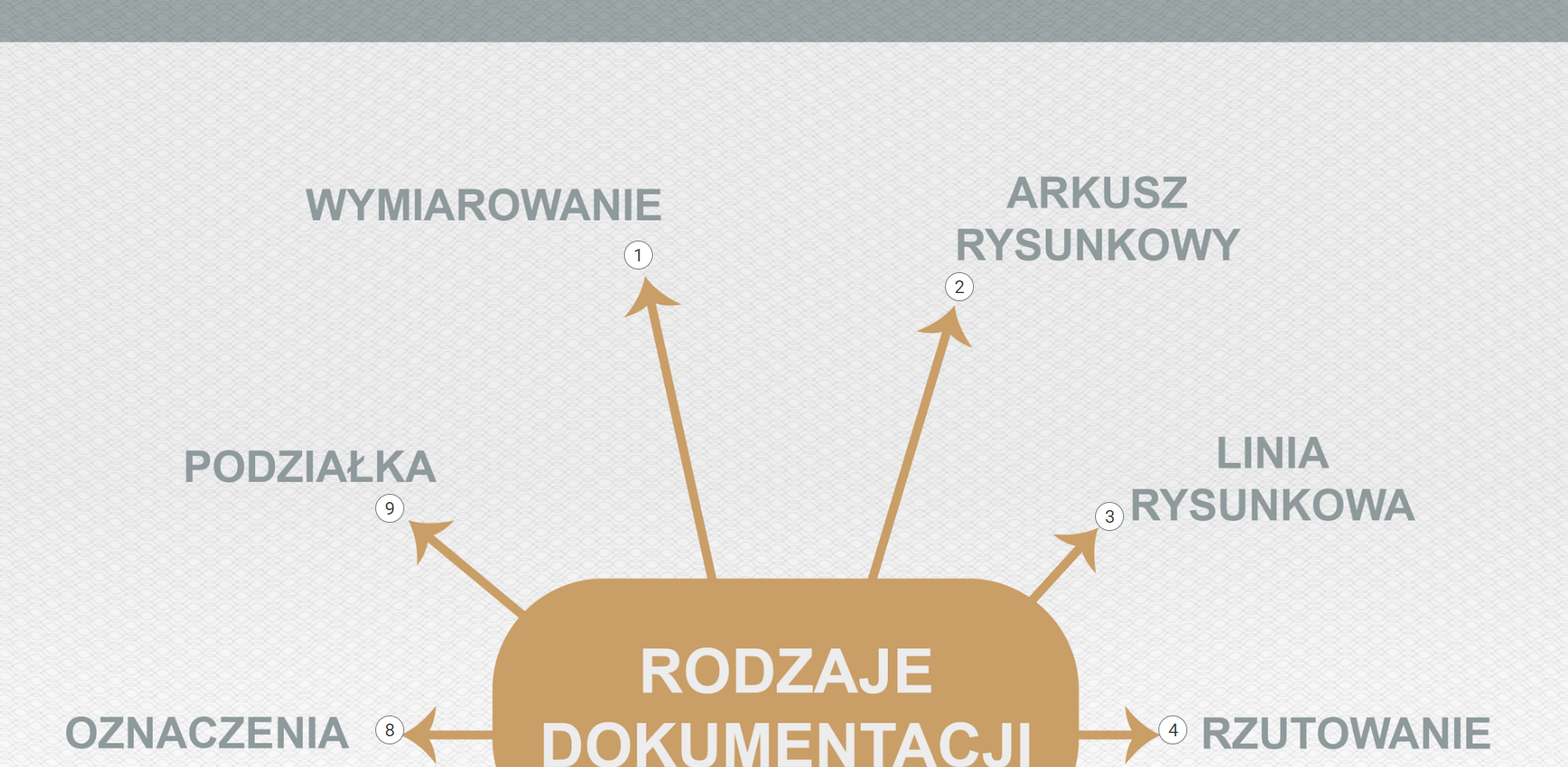 Grafika ukazuje przykładowy widok planszy infografiki. W centralnym miejscu znajduje się główne hasło. od którego zostały poprowadzone strzałki do innych haseł. Przy każdym haśle widnieje aktywny znacznik w postaci kółka z cyfrą.